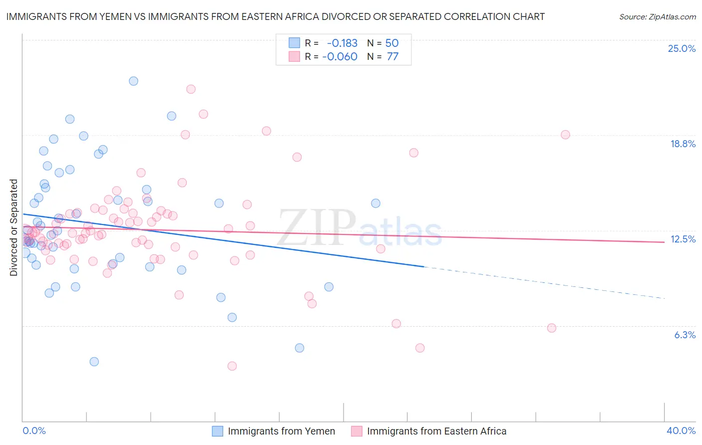 Immigrants from Yemen vs Immigrants from Eastern Africa Divorced or Separated
