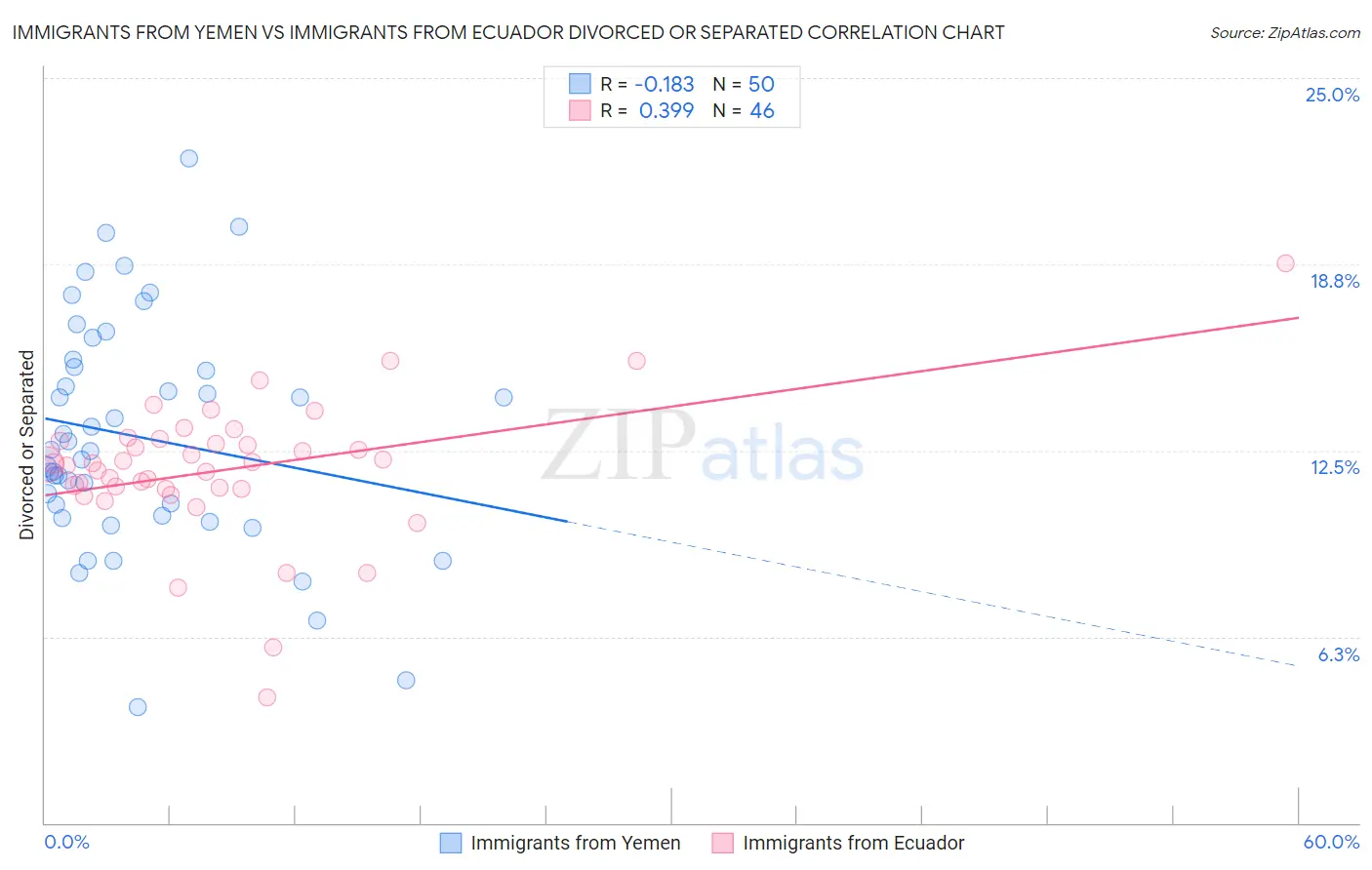 Immigrants from Yemen vs Immigrants from Ecuador Divorced or Separated