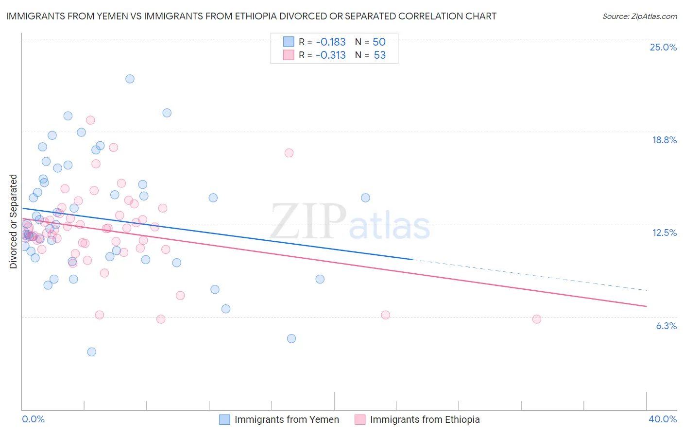 Immigrants from Yemen vs Immigrants from Ethiopia Divorced or Separated