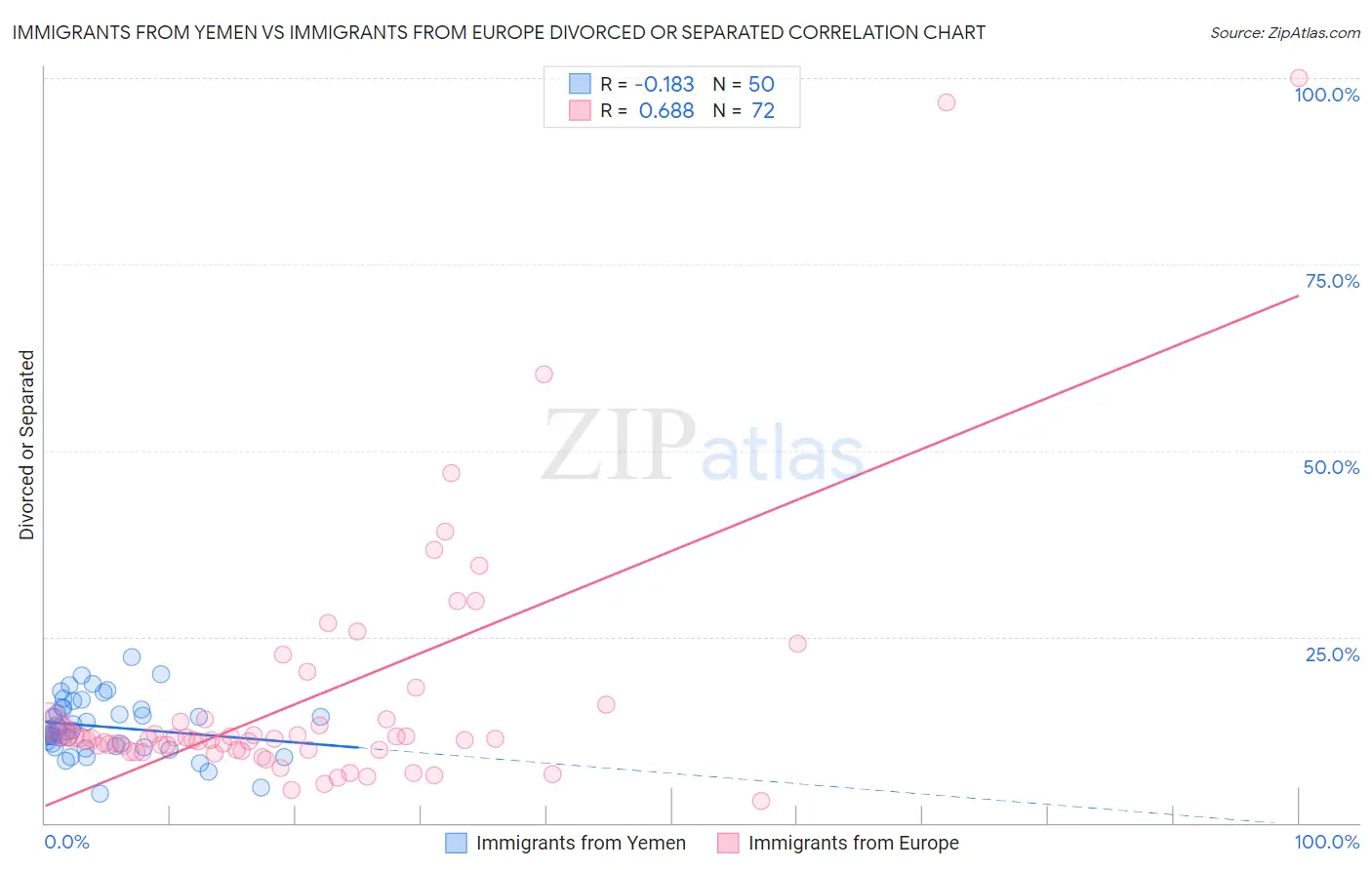 Immigrants from Yemen vs Immigrants from Europe Divorced or Separated