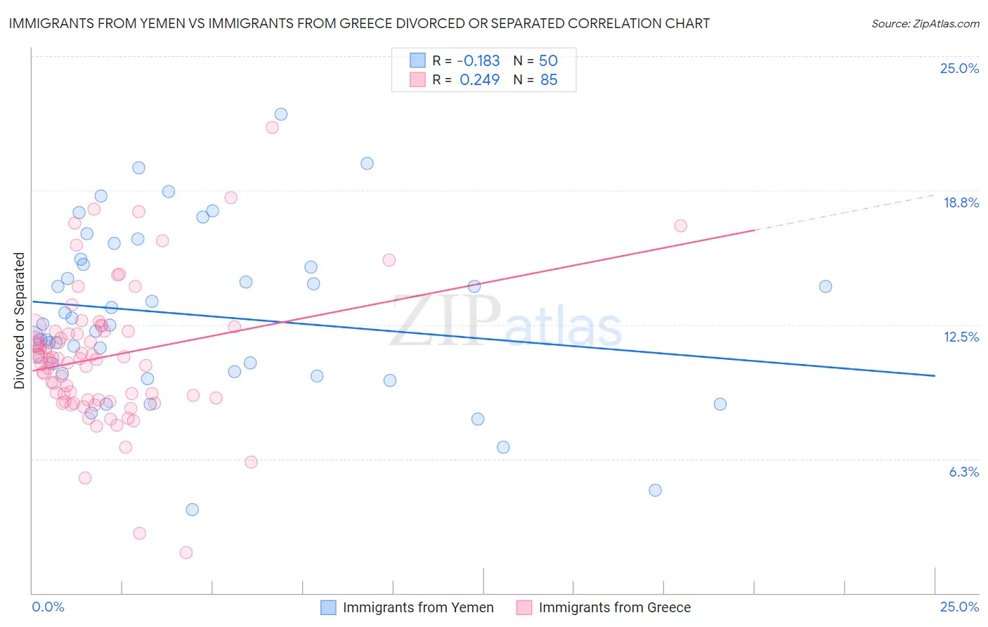 Immigrants from Yemen vs Immigrants from Greece Divorced or Separated