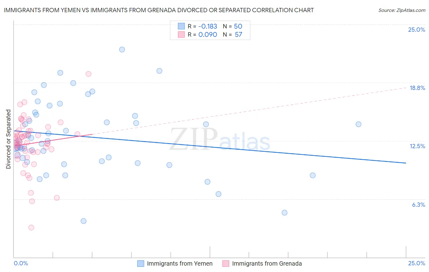 Immigrants from Yemen vs Immigrants from Grenada Divorced or Separated