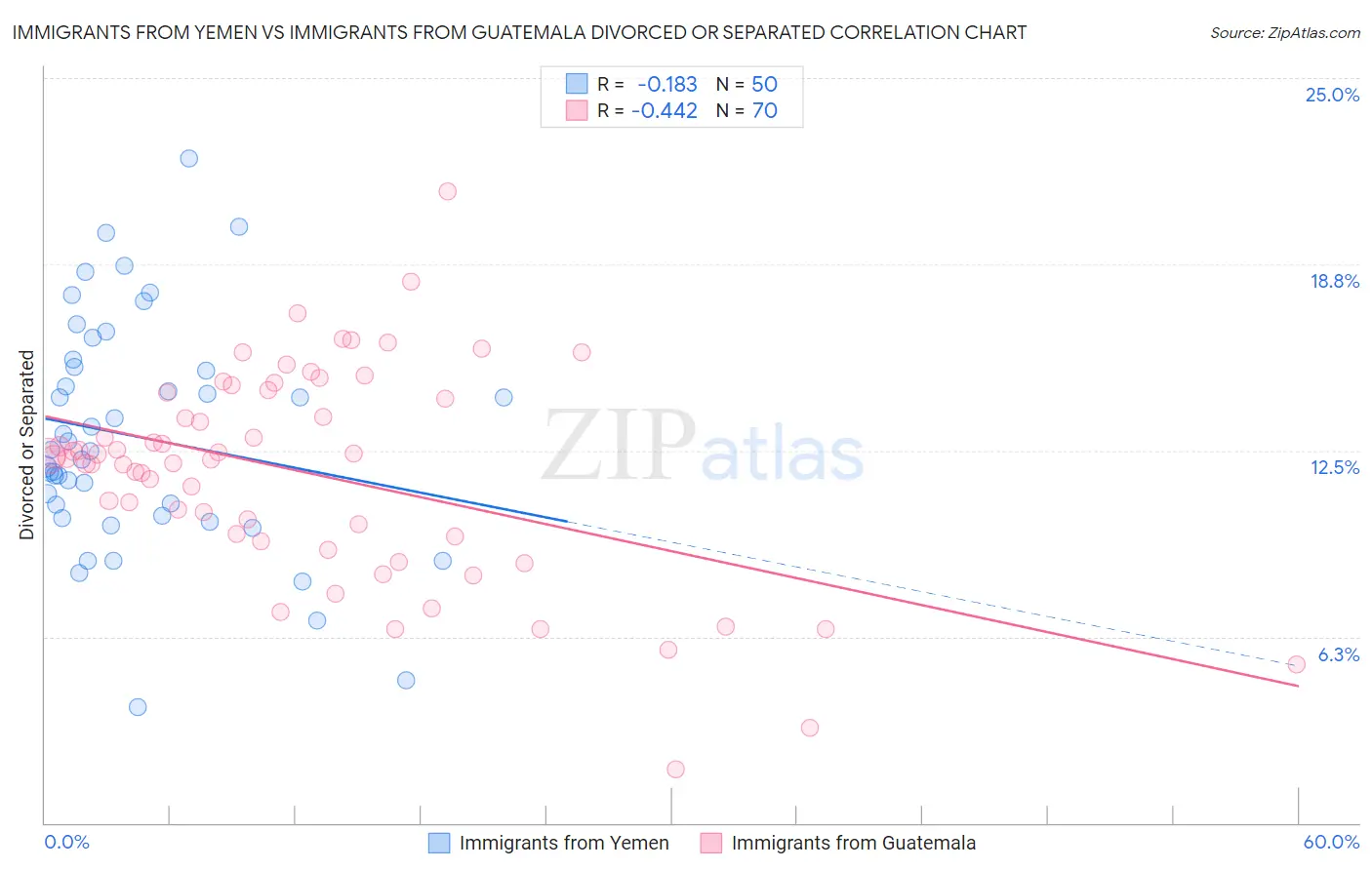 Immigrants from Yemen vs Immigrants from Guatemala Divorced or Separated