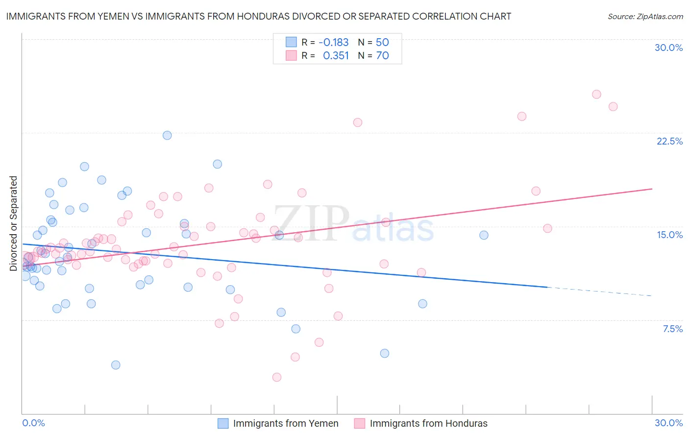 Immigrants from Yemen vs Immigrants from Honduras Divorced or Separated