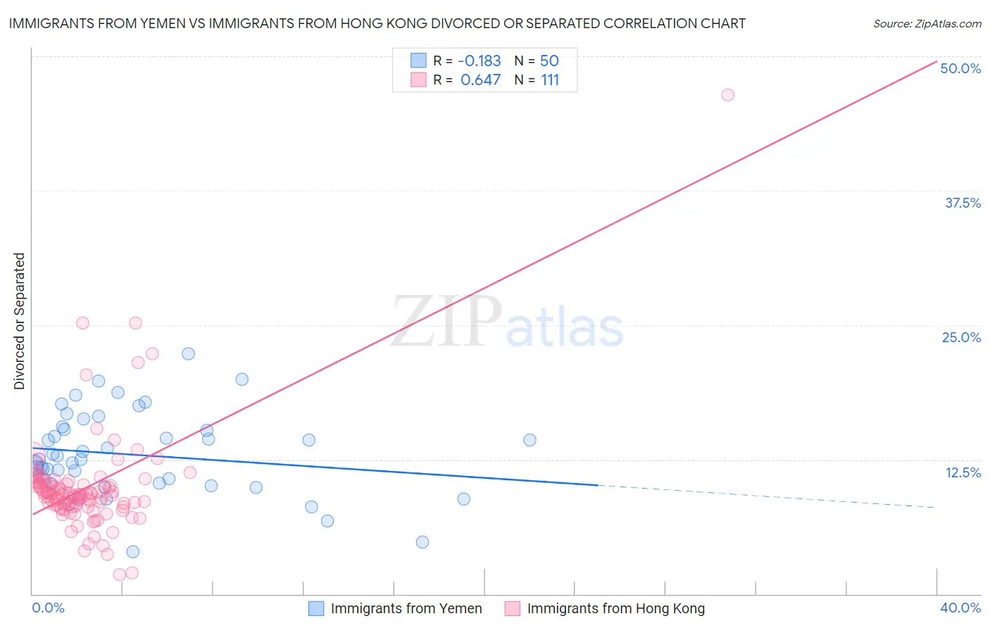 Immigrants from Yemen vs Immigrants from Hong Kong Divorced or Separated