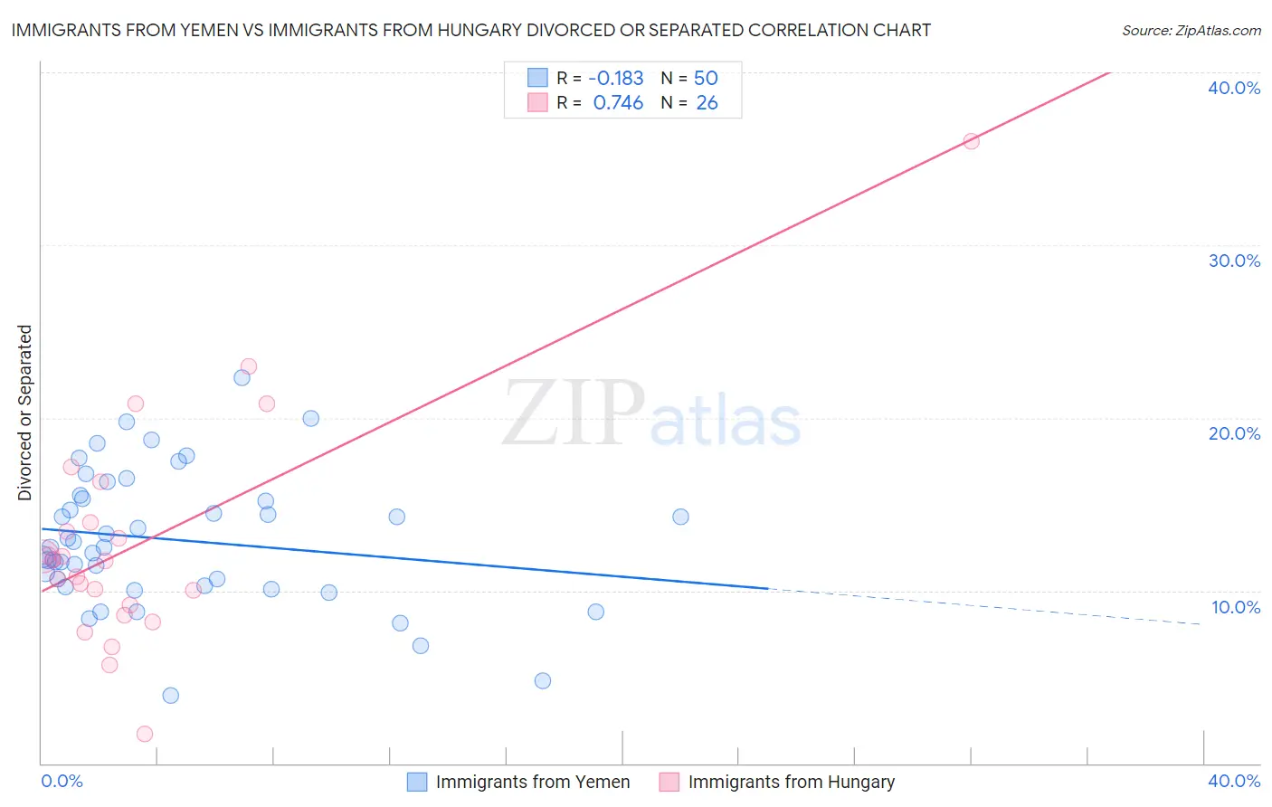 Immigrants from Yemen vs Immigrants from Hungary Divorced or Separated