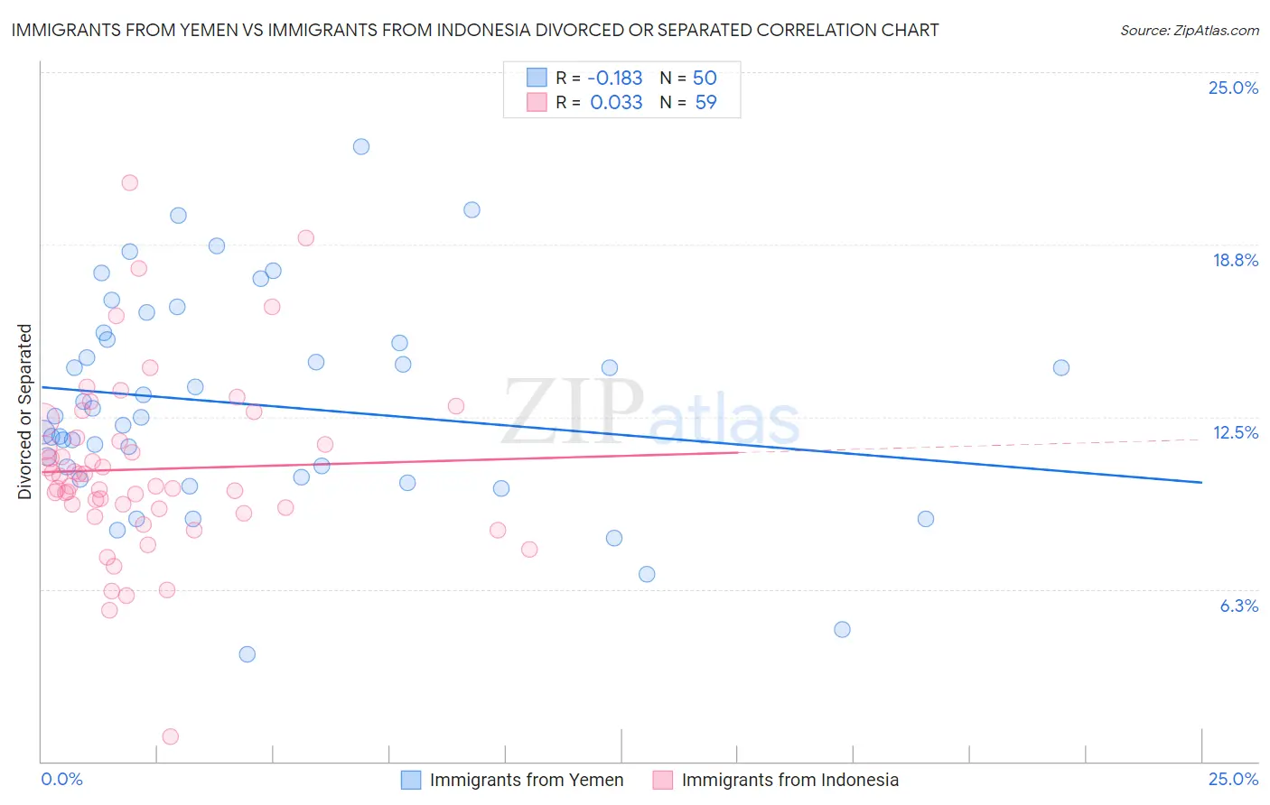 Immigrants from Yemen vs Immigrants from Indonesia Divorced or Separated