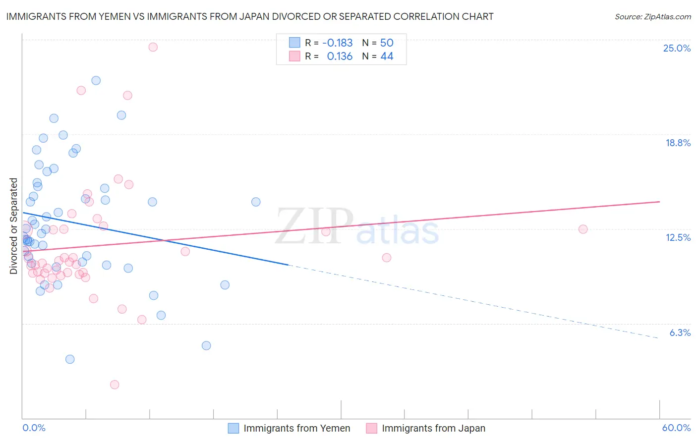 Immigrants from Yemen vs Immigrants from Japan Divorced or Separated