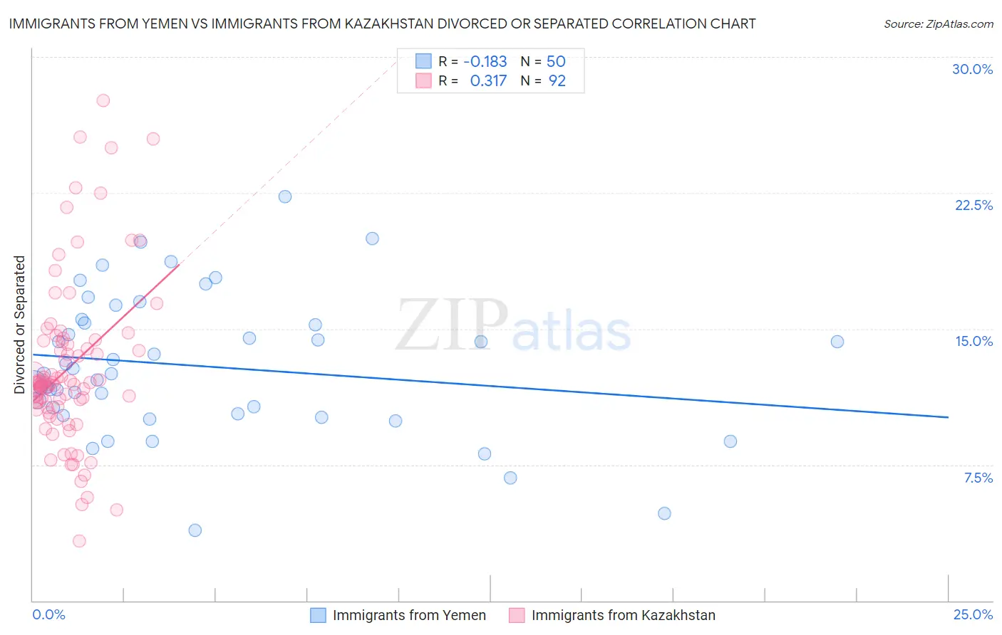 Immigrants from Yemen vs Immigrants from Kazakhstan Divorced or Separated