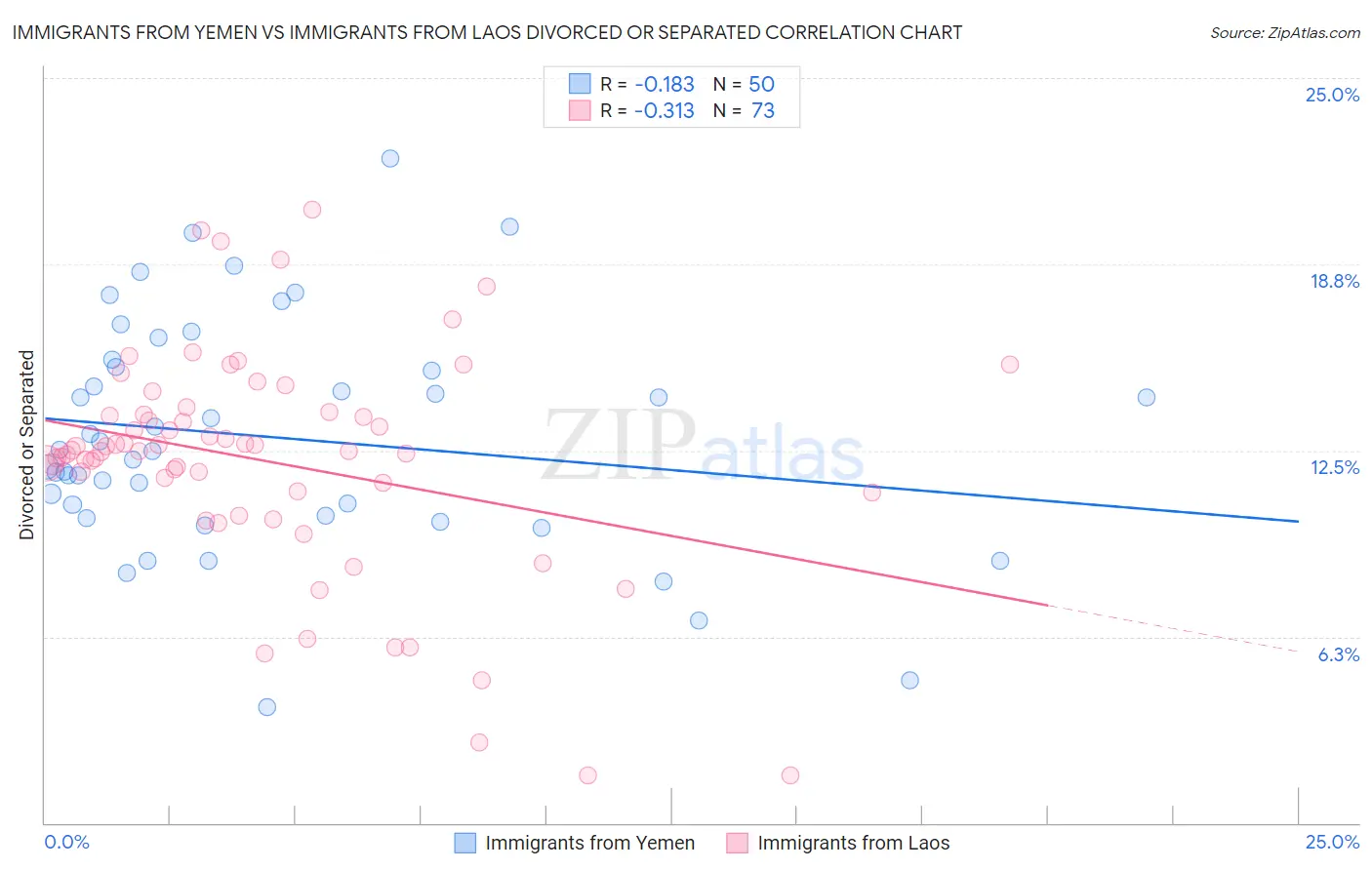 Immigrants from Yemen vs Immigrants from Laos Divorced or Separated
