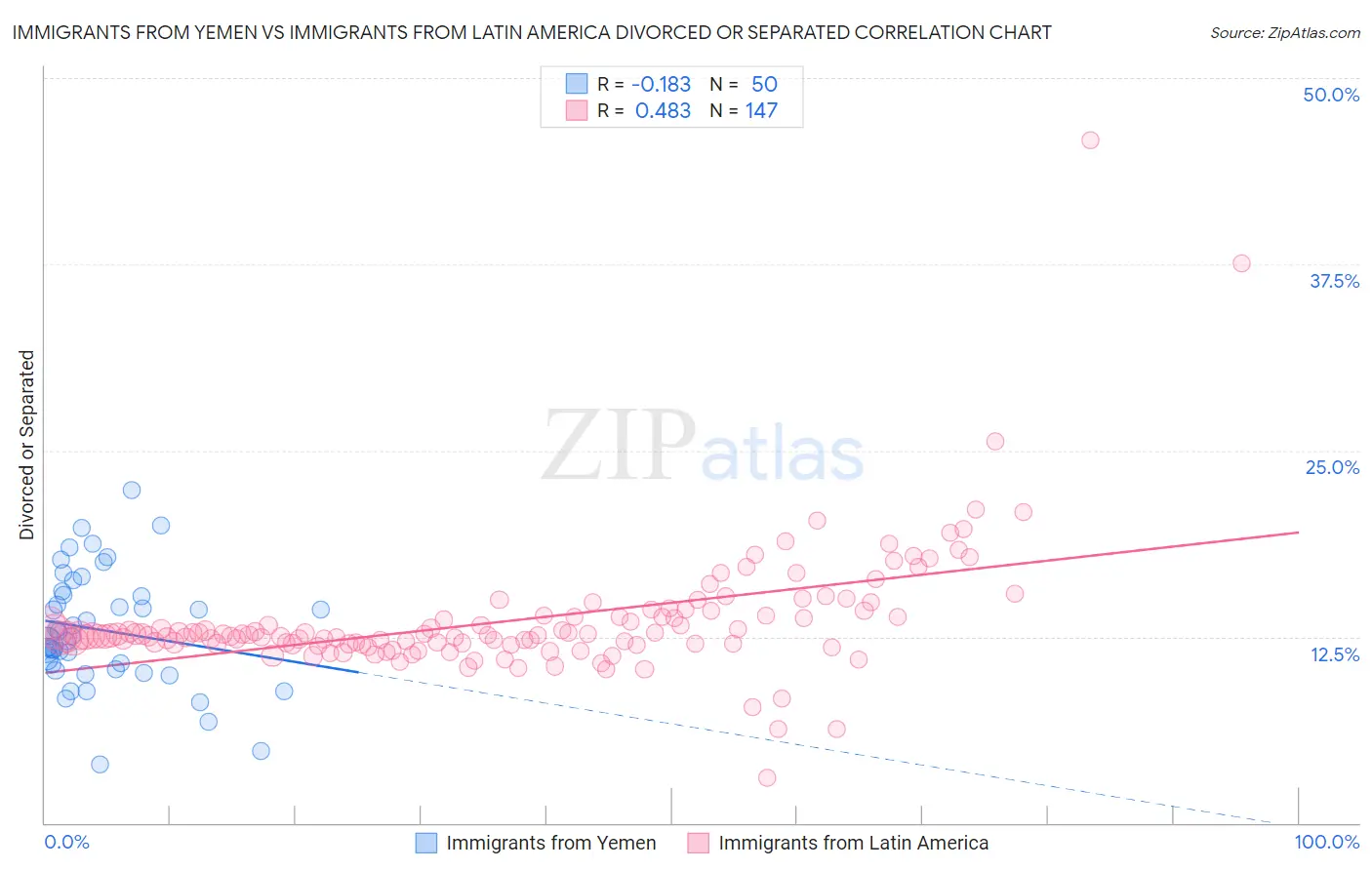 Immigrants from Yemen vs Immigrants from Latin America Divorced or Separated