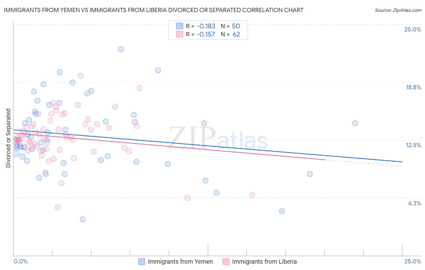 Immigrants from Yemen vs Immigrants from Liberia Divorced or Separated