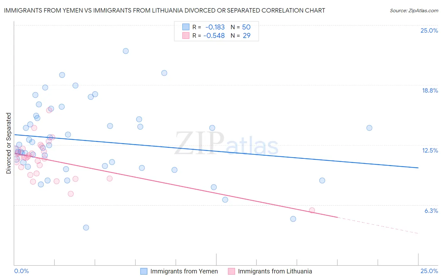 Immigrants from Yemen vs Immigrants from Lithuania Divorced or Separated