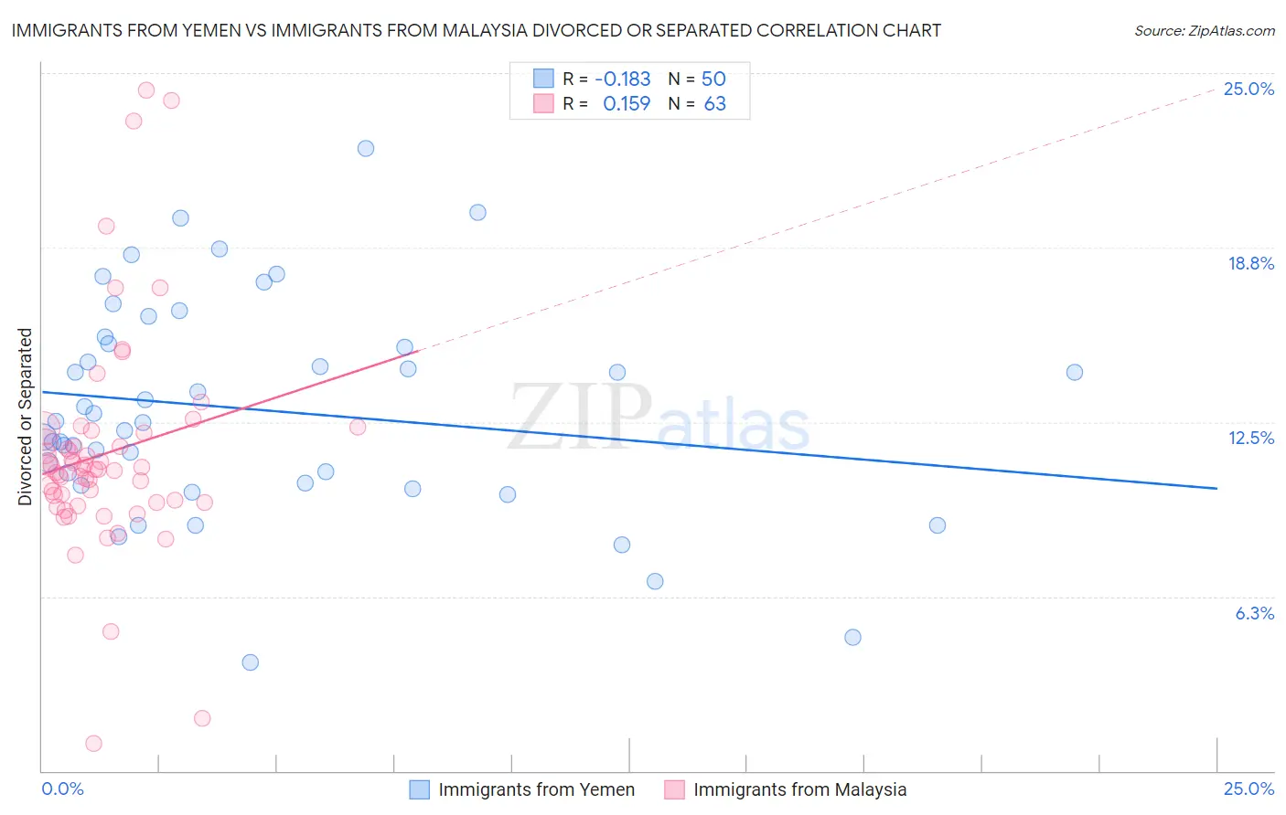 Immigrants from Yemen vs Immigrants from Malaysia Divorced or Separated