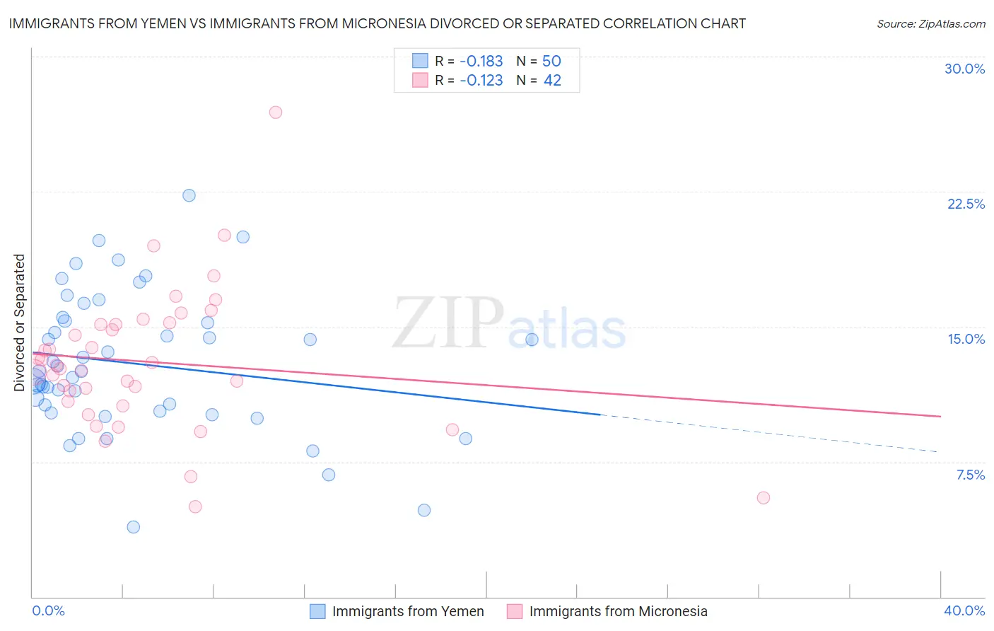 Immigrants from Yemen vs Immigrants from Micronesia Divorced or Separated