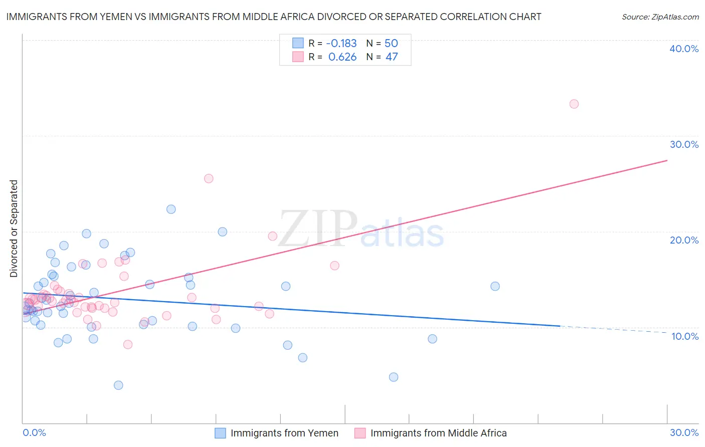 Immigrants from Yemen vs Immigrants from Middle Africa Divorced or Separated