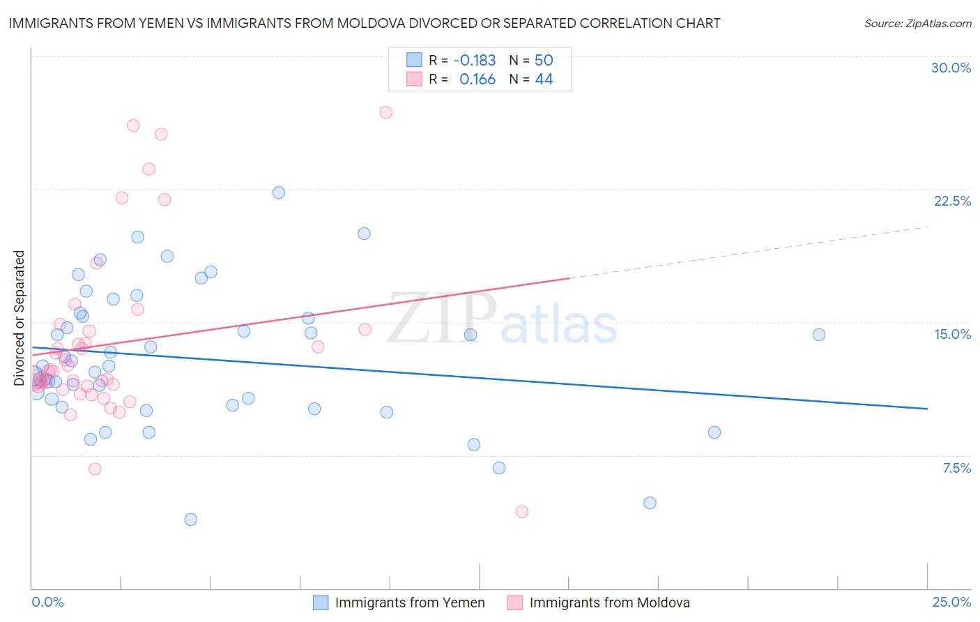 Immigrants from Yemen vs Immigrants from Moldova Divorced or Separated