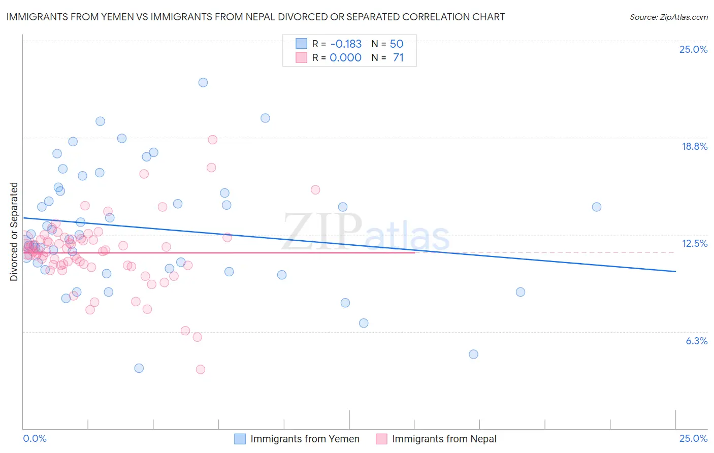 Immigrants from Yemen vs Immigrants from Nepal Divorced or Separated