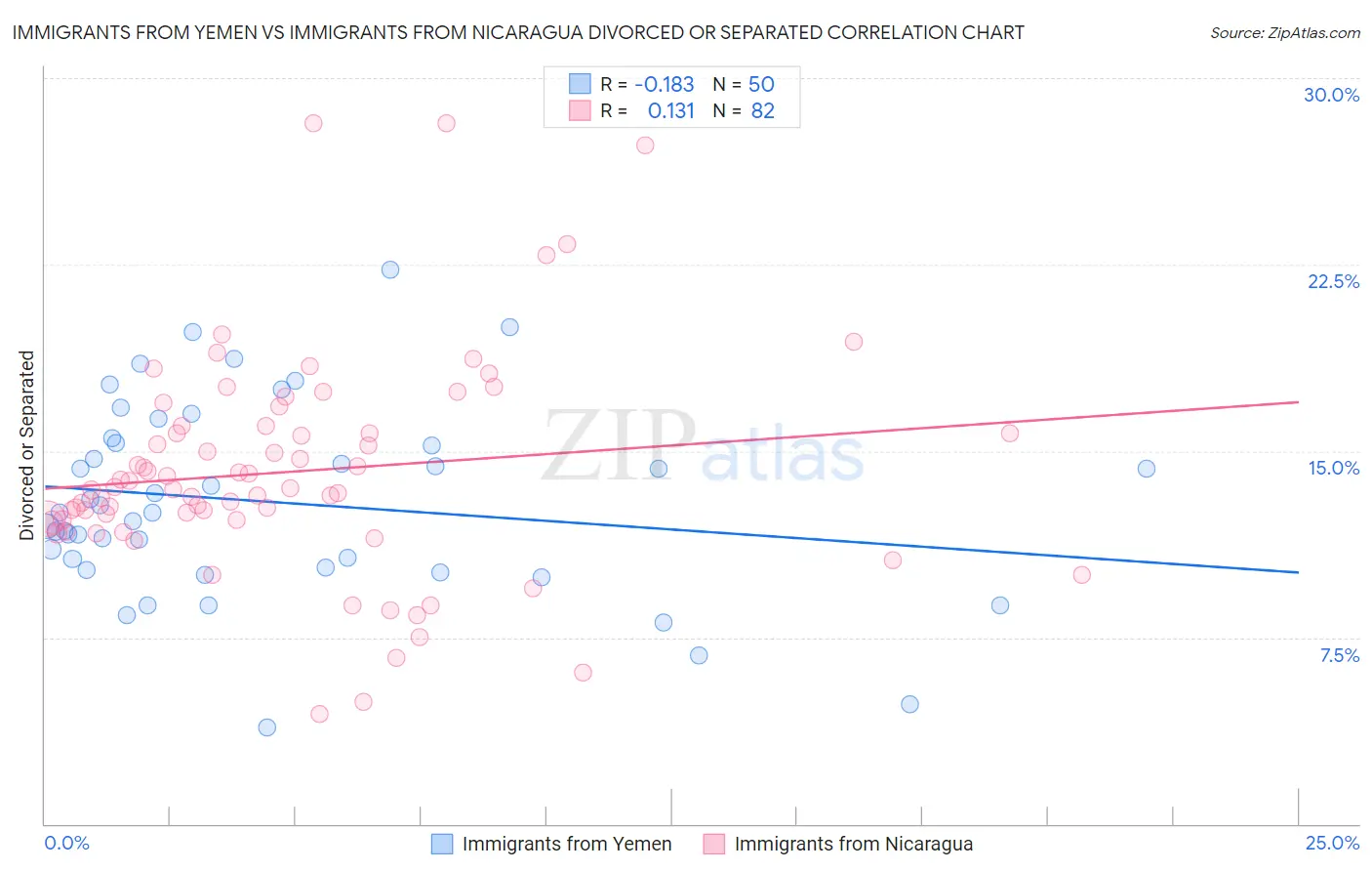 Immigrants from Yemen vs Immigrants from Nicaragua Divorced or Separated