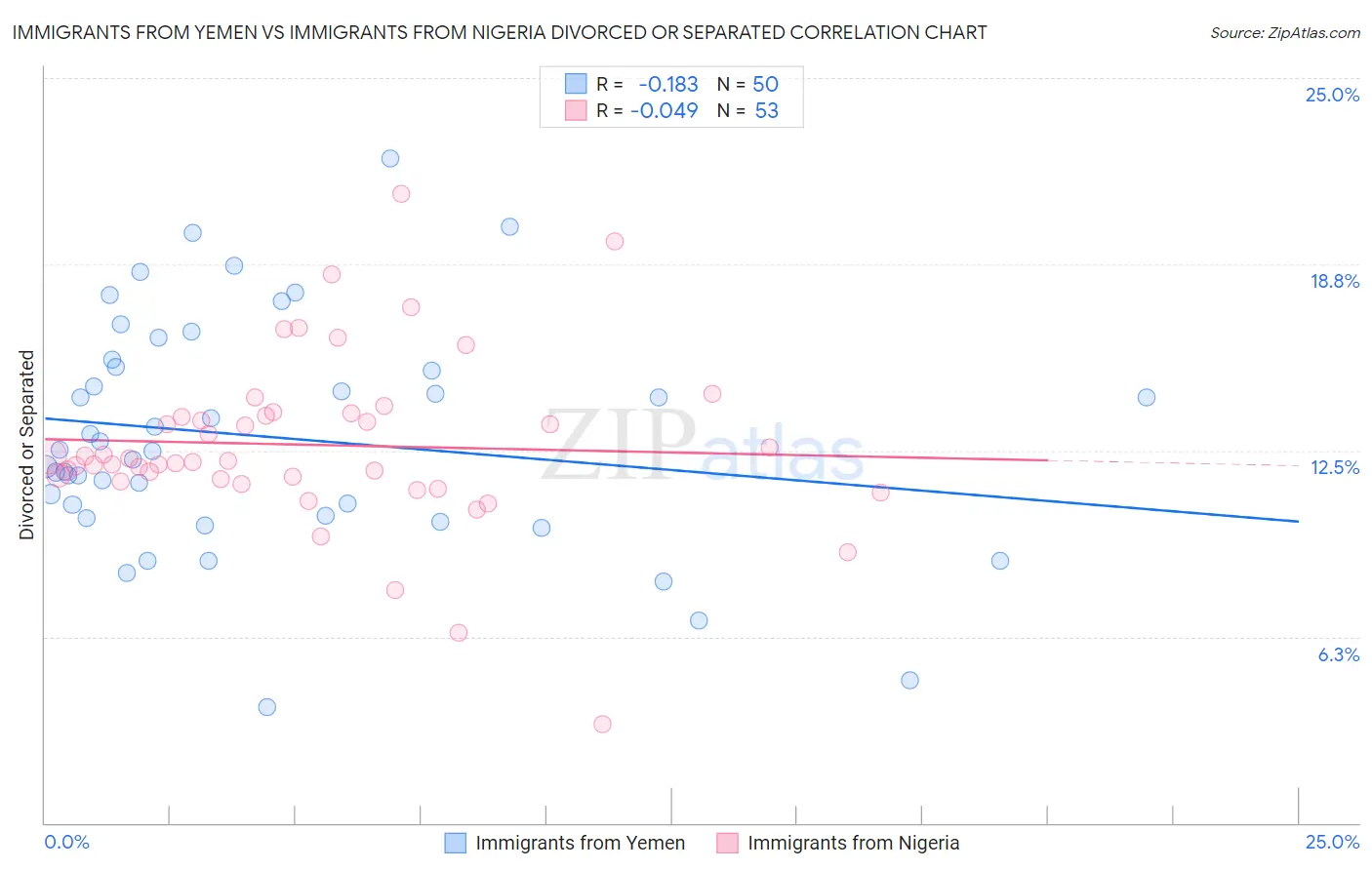 Immigrants from Yemen vs Immigrants from Nigeria Divorced or Separated