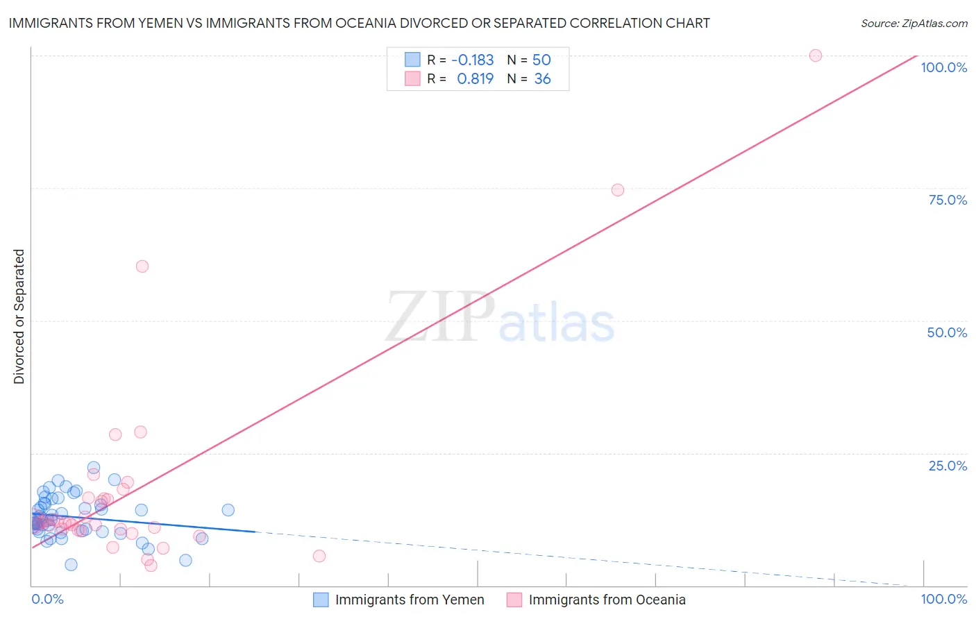 Immigrants from Yemen vs Immigrants from Oceania Divorced or Separated