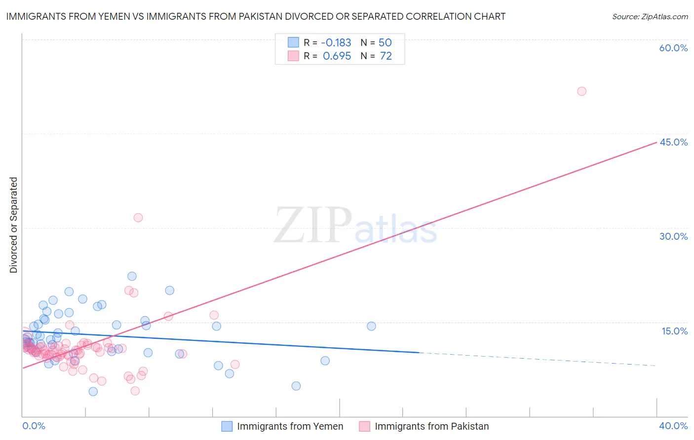 Immigrants from Yemen vs Immigrants from Pakistan Divorced or Separated