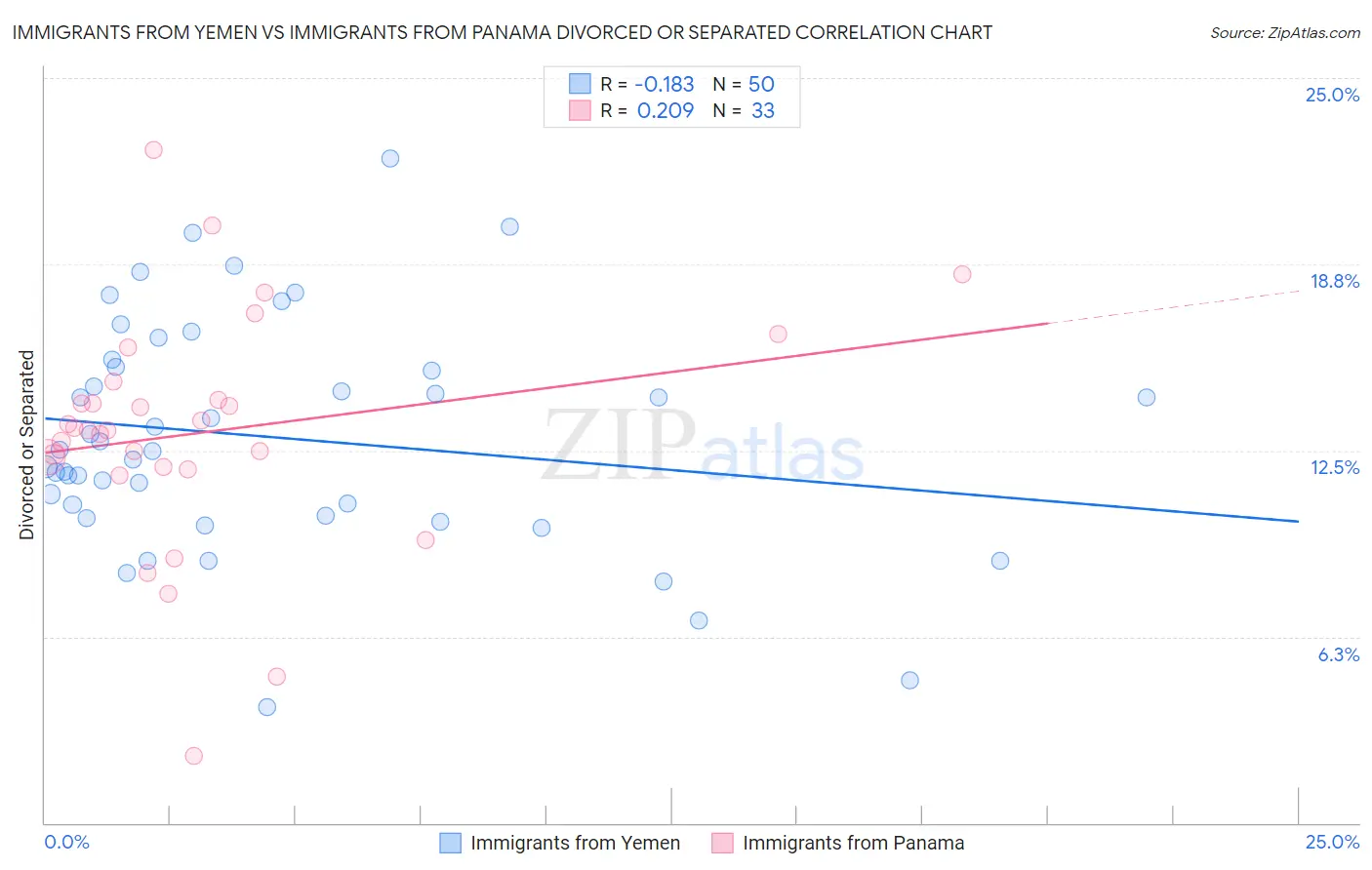 Immigrants from Yemen vs Immigrants from Panama Divorced or Separated