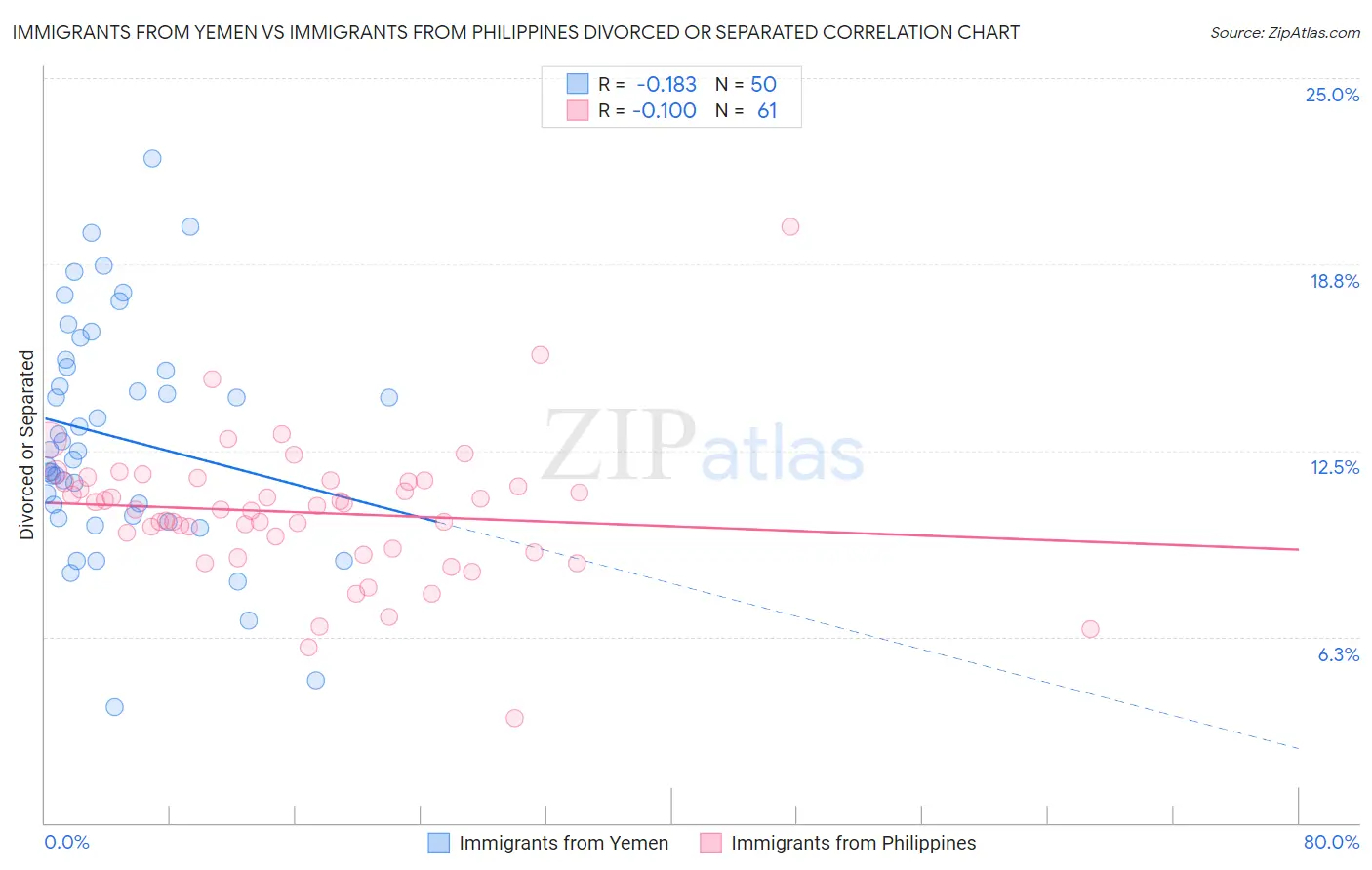 Immigrants from Yemen vs Immigrants from Philippines Divorced or Separated