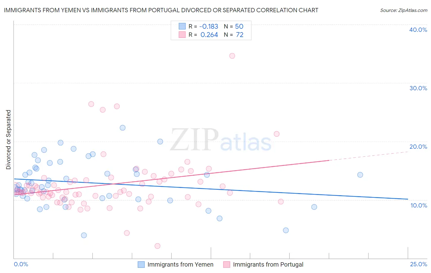 Immigrants from Yemen vs Immigrants from Portugal Divorced or Separated