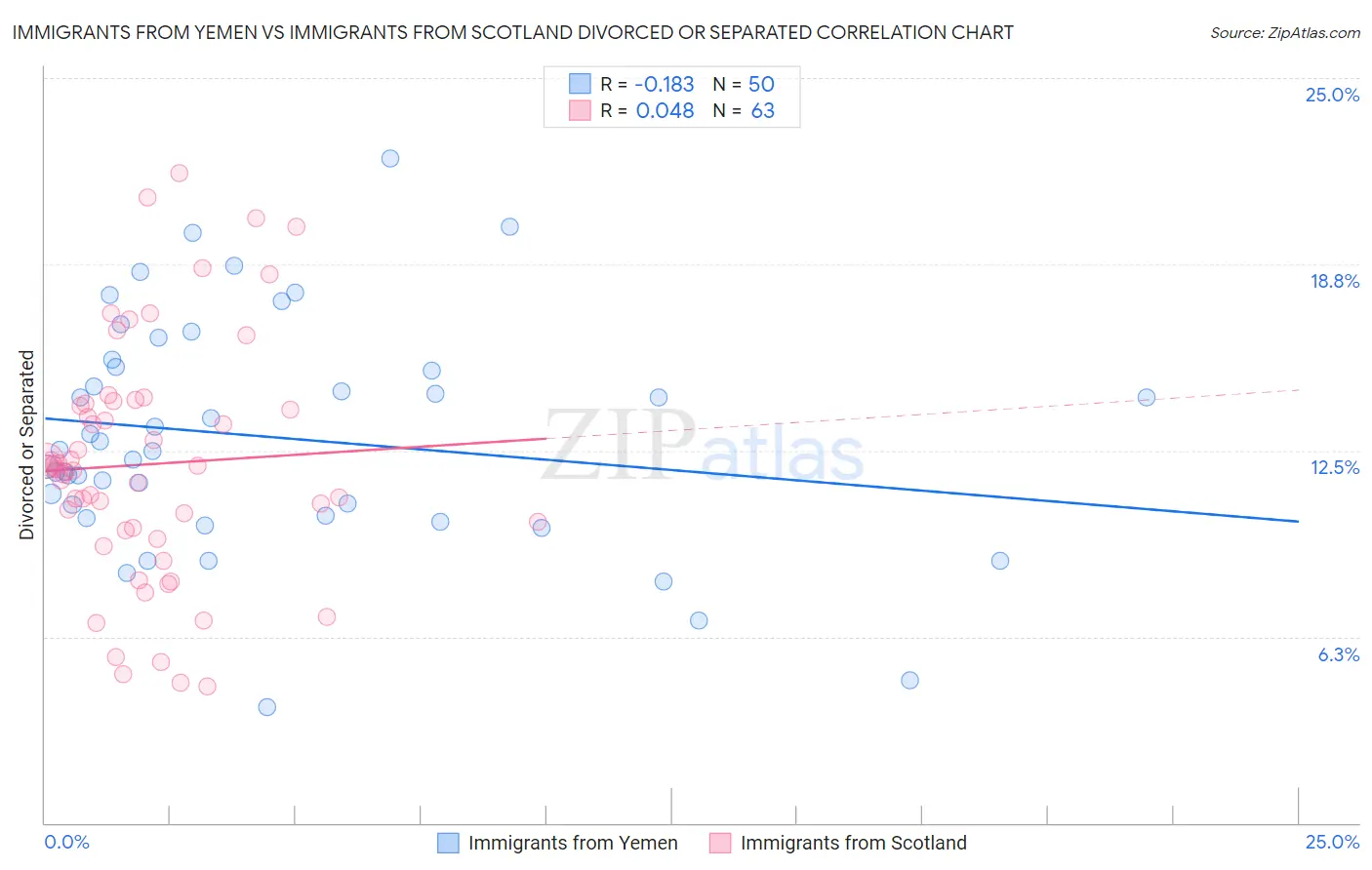 Immigrants from Yemen vs Immigrants from Scotland Divorced or Separated