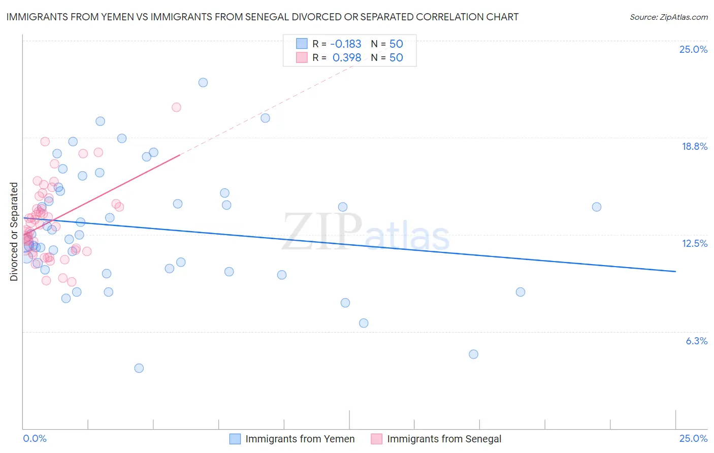 Immigrants from Yemen vs Immigrants from Senegal Divorced or Separated