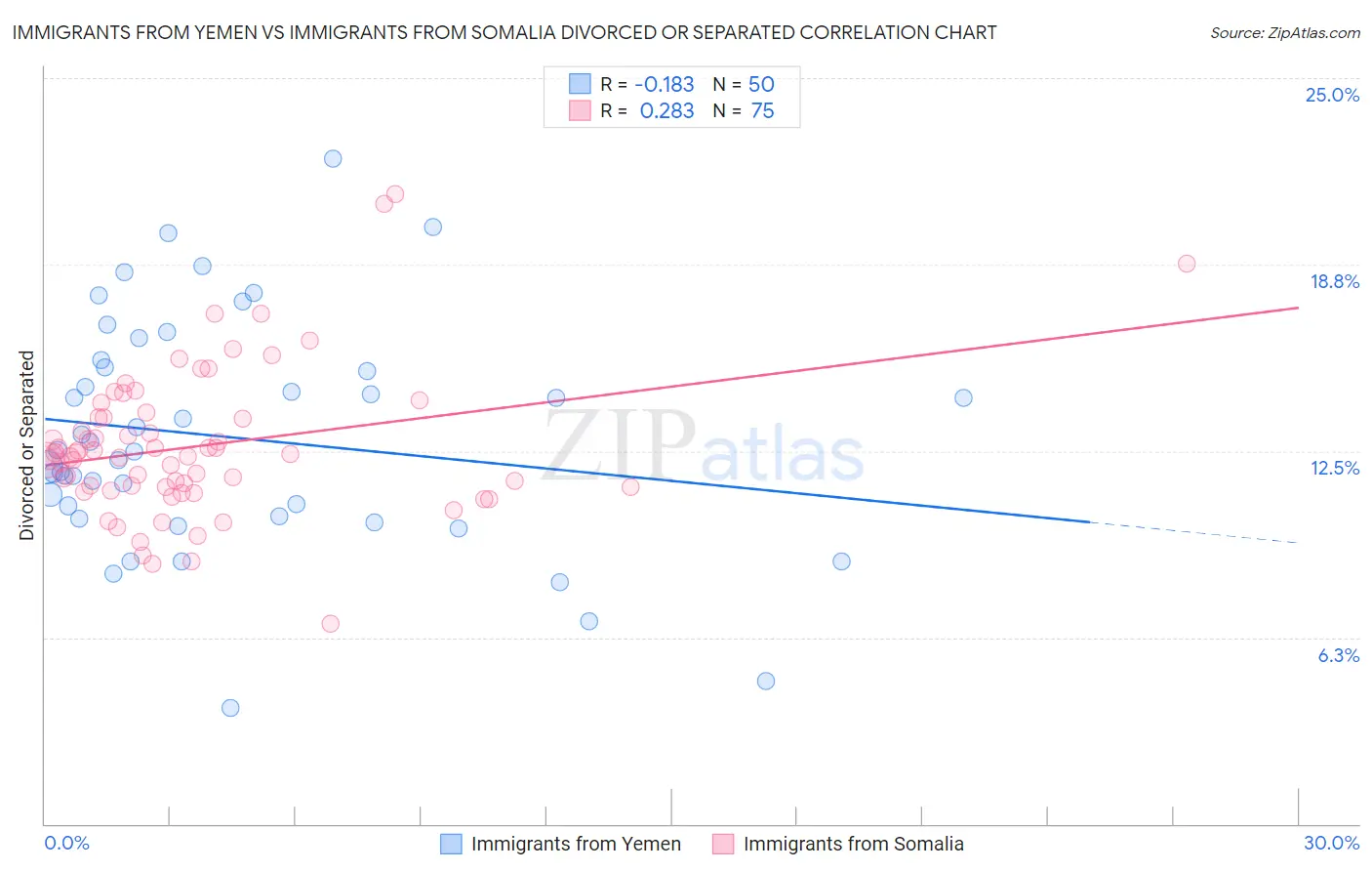 Immigrants from Yemen vs Immigrants from Somalia Divorced or Separated