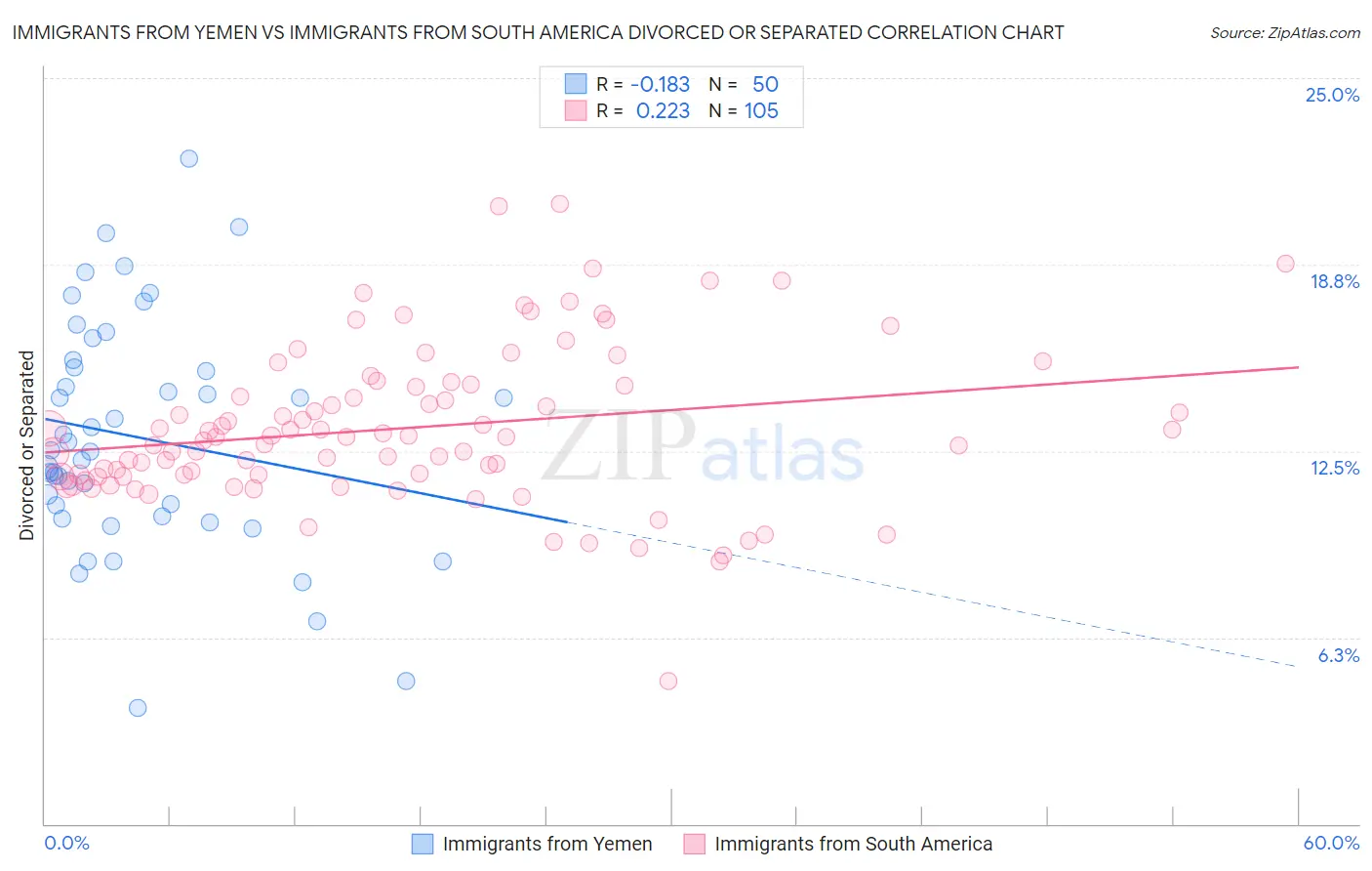 Immigrants from Yemen vs Immigrants from South America Divorced or Separated