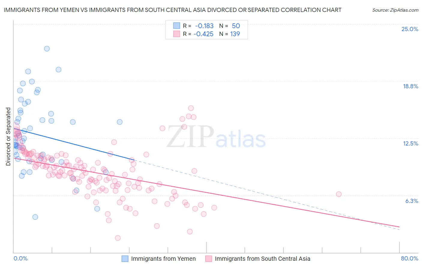 Immigrants from Yemen vs Immigrants from South Central Asia Divorced or Separated