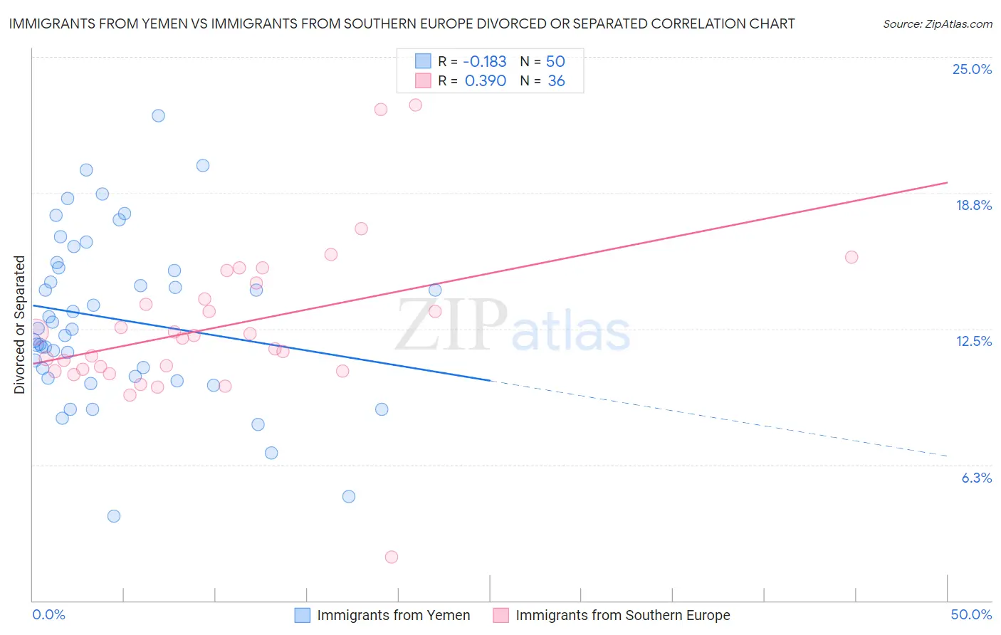 Immigrants from Yemen vs Immigrants from Southern Europe Divorced or Separated