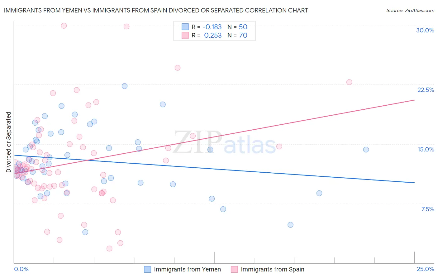 Immigrants from Yemen vs Immigrants from Spain Divorced or Separated