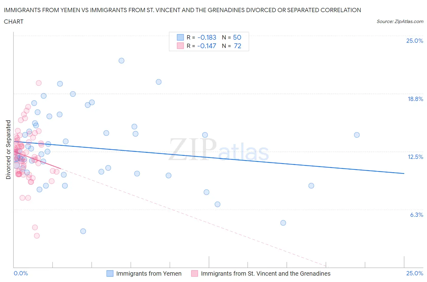 Immigrants from Yemen vs Immigrants from St. Vincent and the Grenadines Divorced or Separated