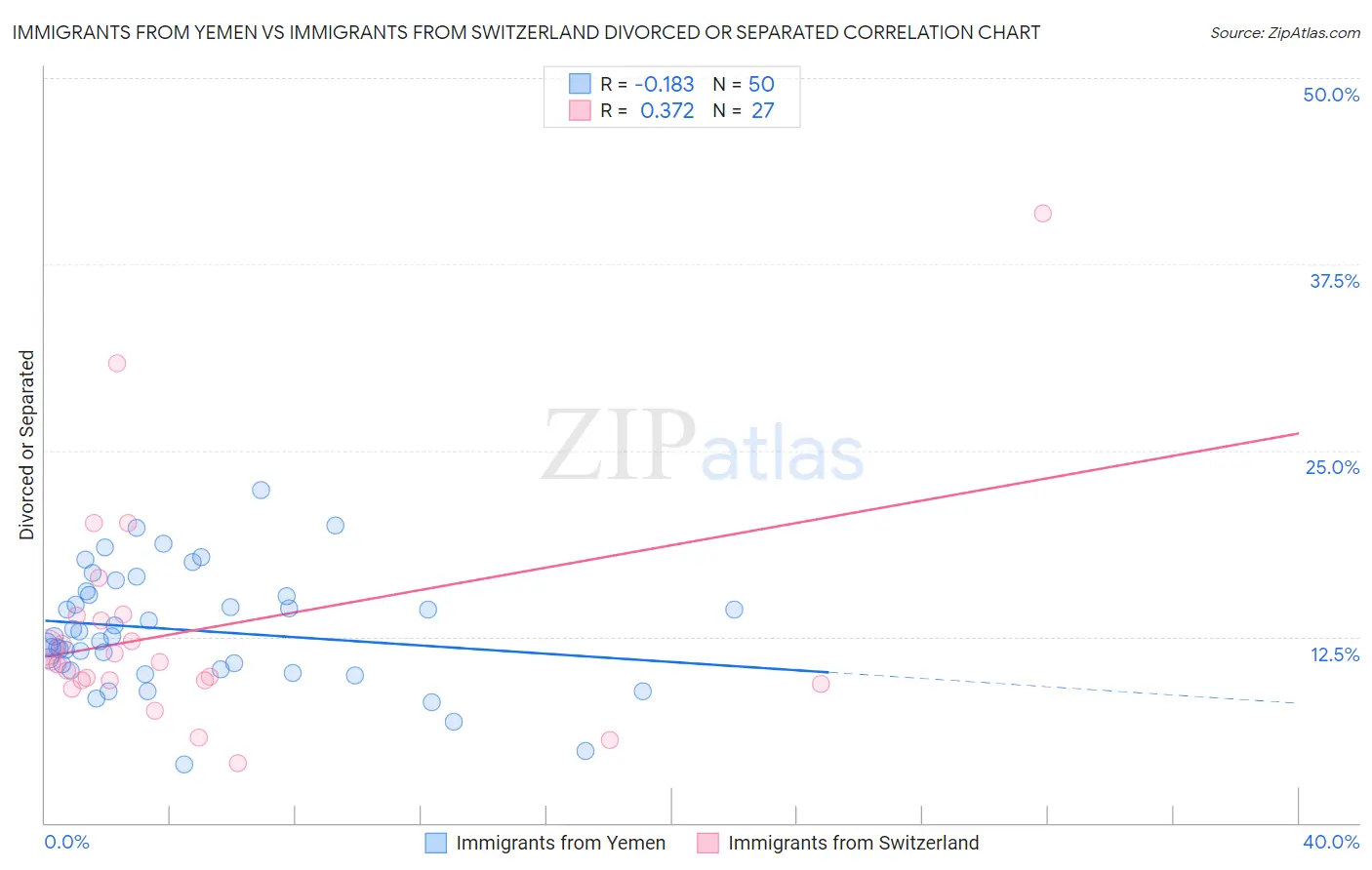 Immigrants from Yemen vs Immigrants from Switzerland Divorced or Separated