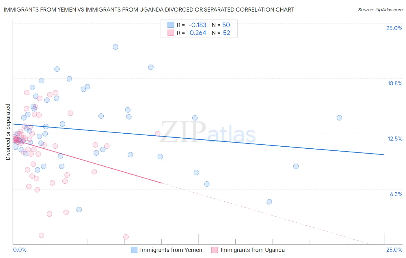 Immigrants from Yemen vs Immigrants from Uganda Divorced or Separated