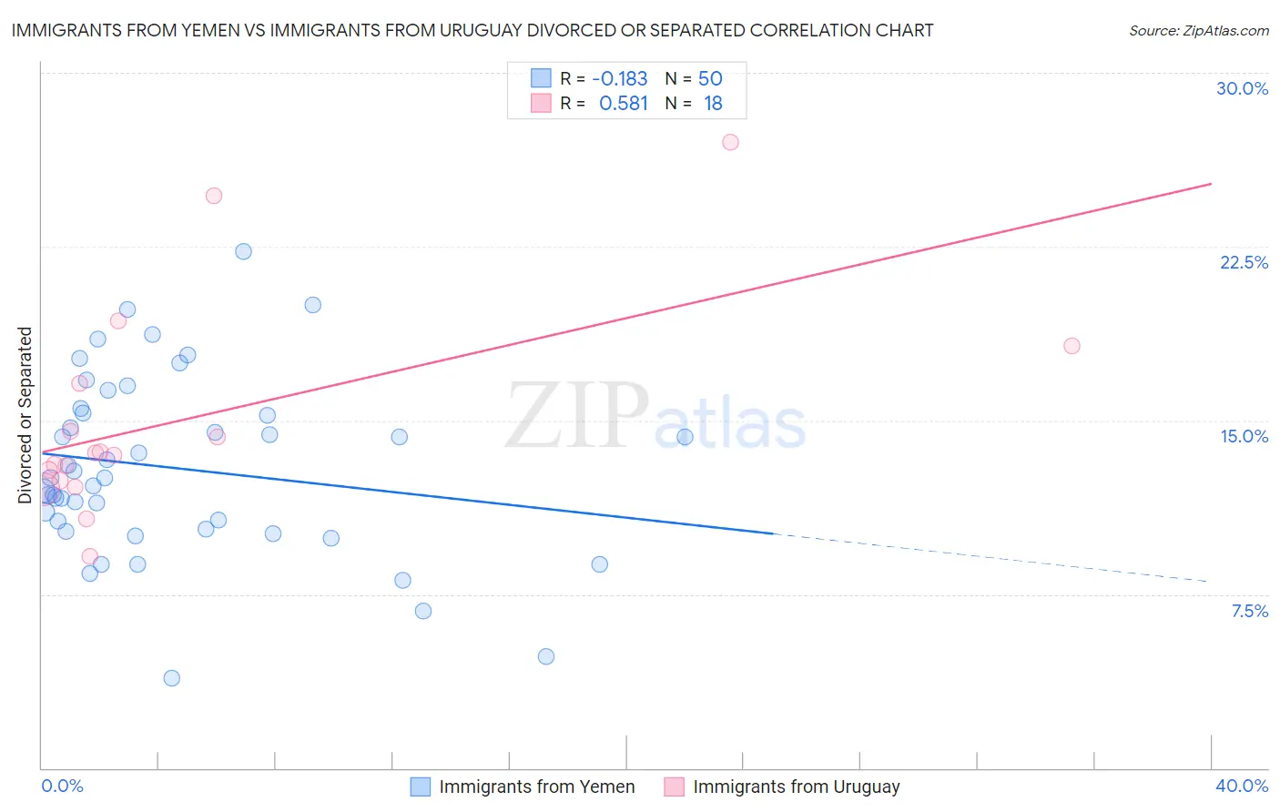 Immigrants from Yemen vs Immigrants from Uruguay Divorced or Separated