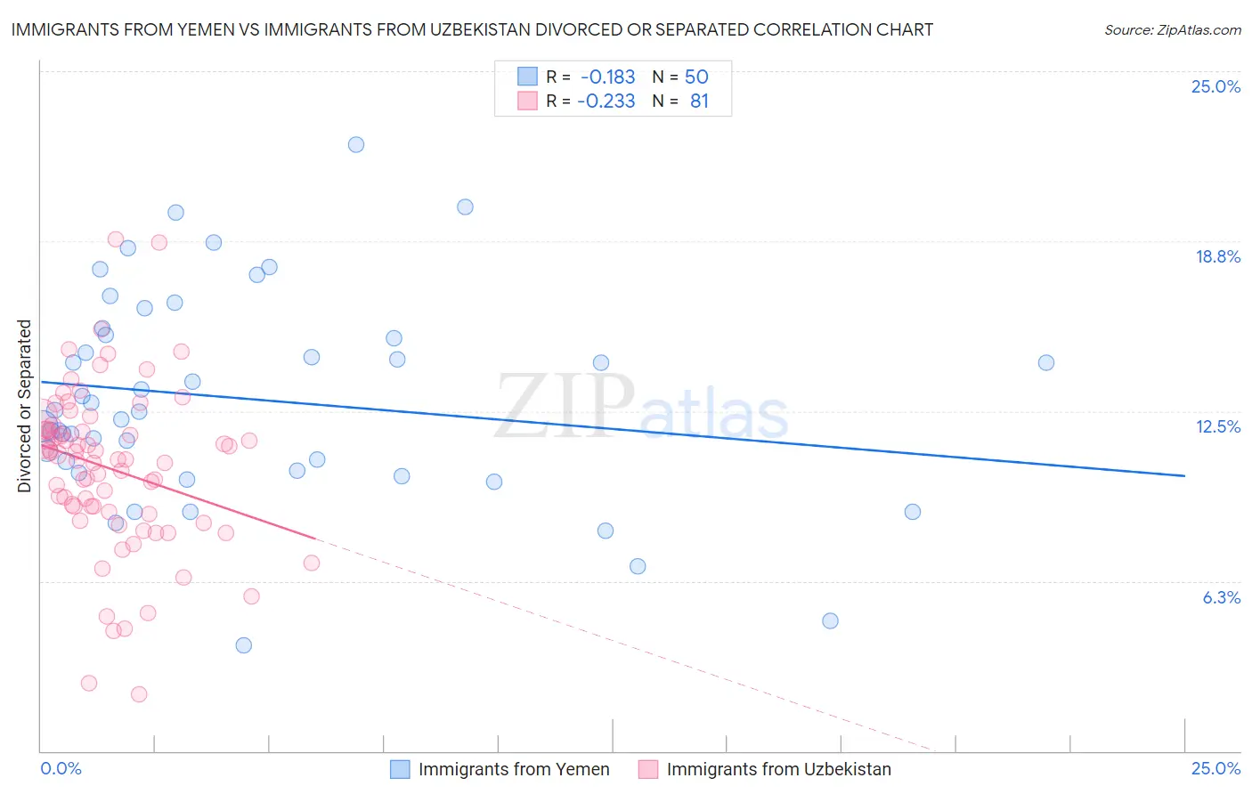 Immigrants from Yemen vs Immigrants from Uzbekistan Divorced or Separated