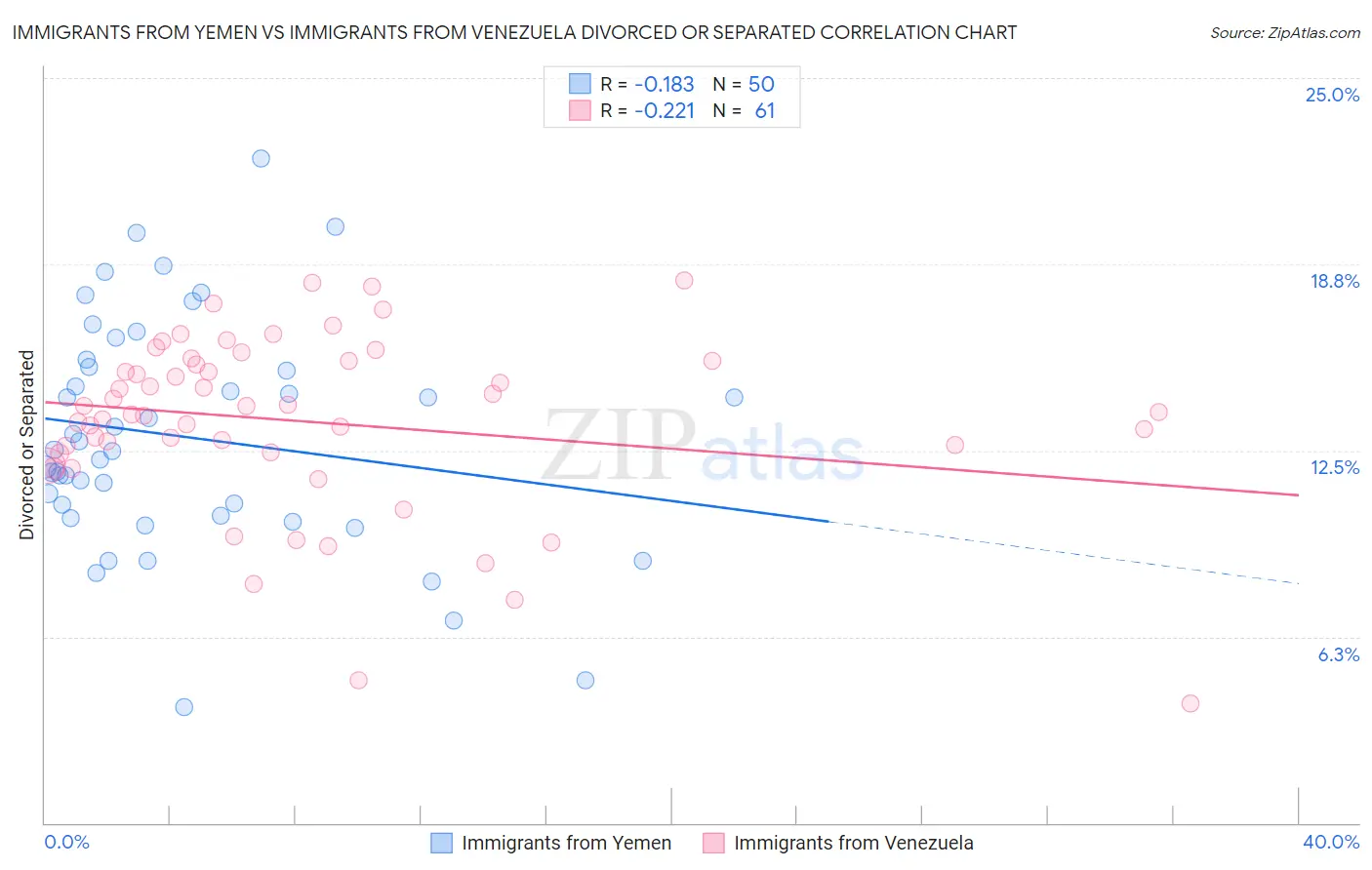 Immigrants from Yemen vs Immigrants from Venezuela Divorced or Separated