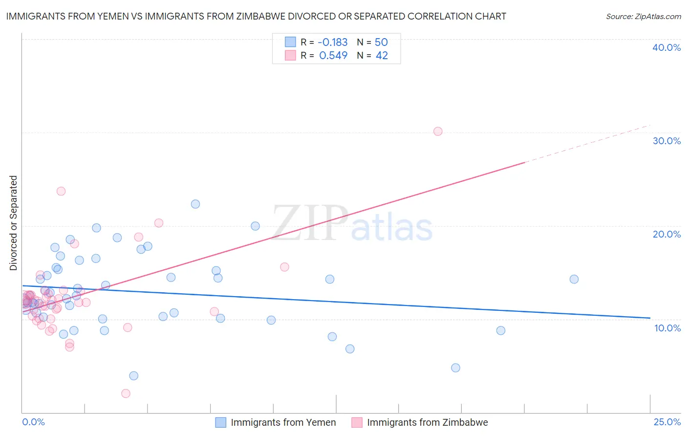 Immigrants from Yemen vs Immigrants from Zimbabwe Divorced or Separated
