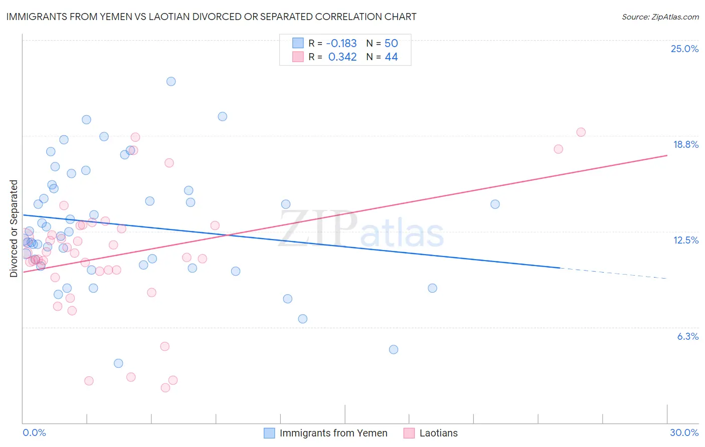 Immigrants from Yemen vs Laotian Divorced or Separated