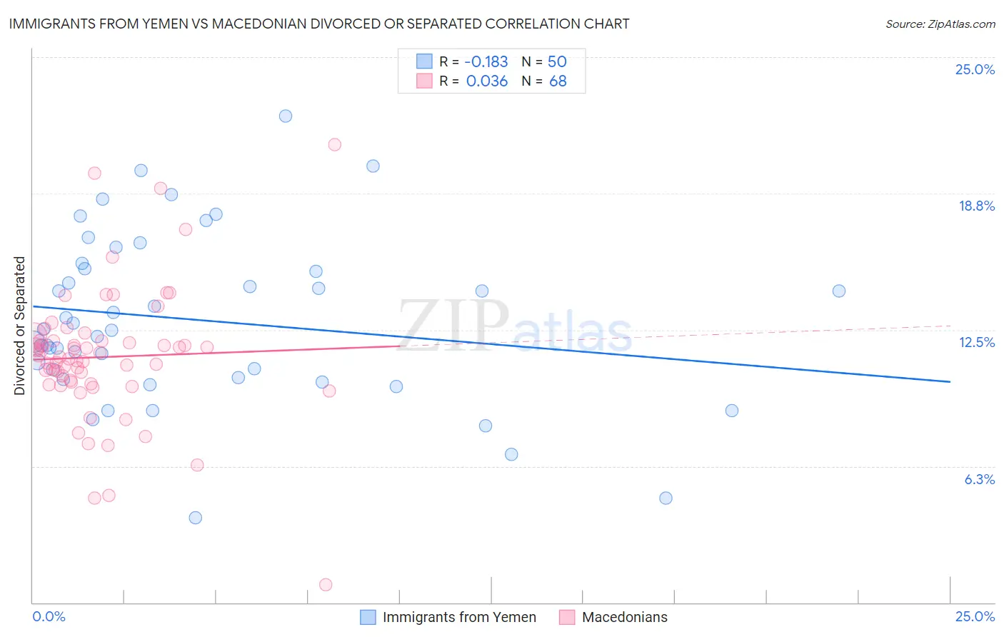 Immigrants from Yemen vs Macedonian Divorced or Separated