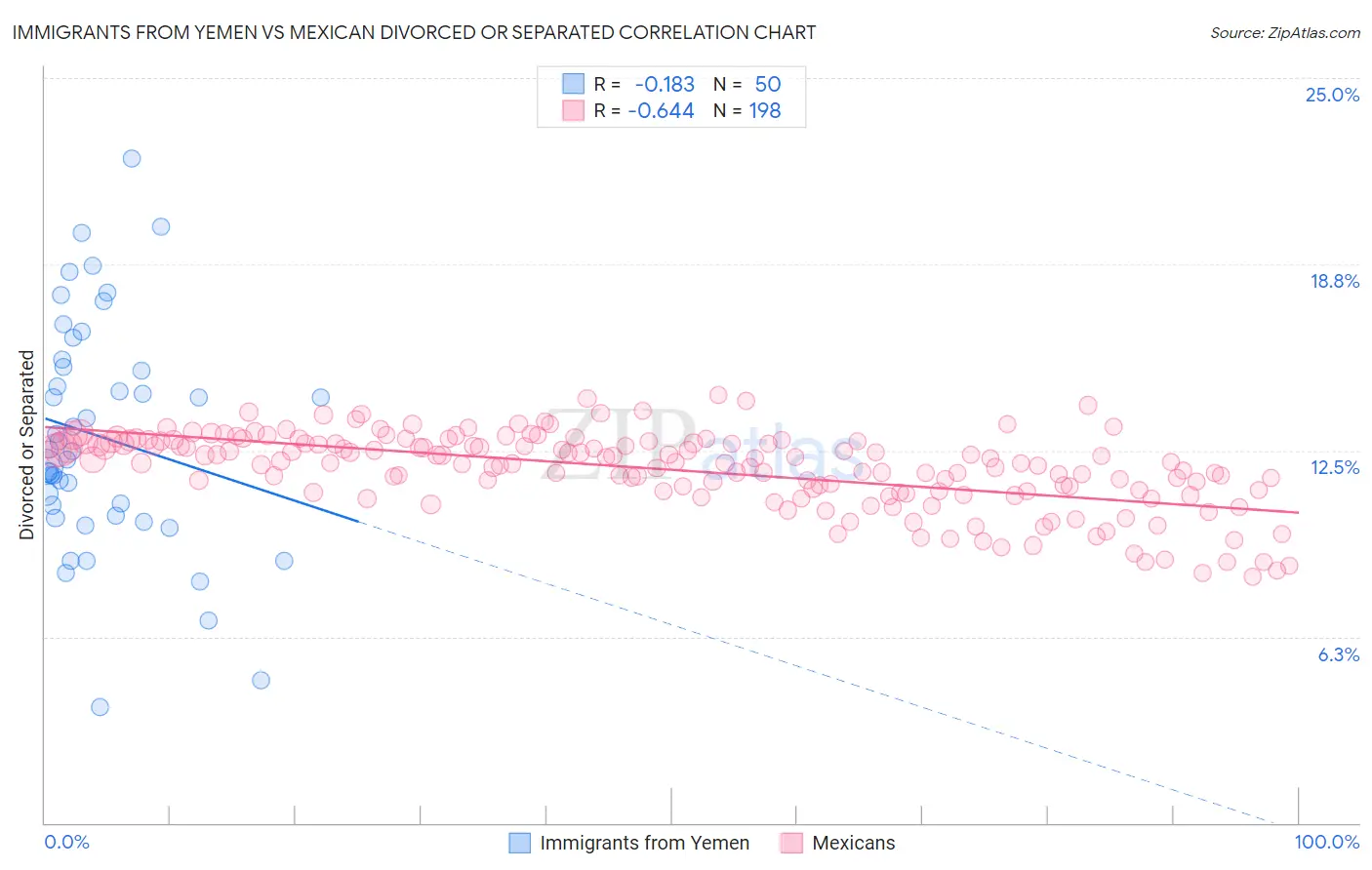 Immigrants from Yemen vs Mexican Divorced or Separated