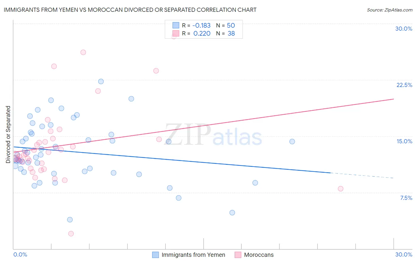 Immigrants from Yemen vs Moroccan Divorced or Separated