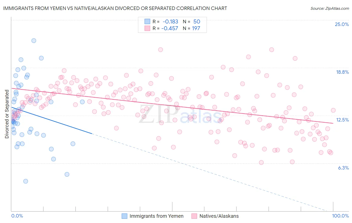 Immigrants from Yemen vs Native/Alaskan Divorced or Separated