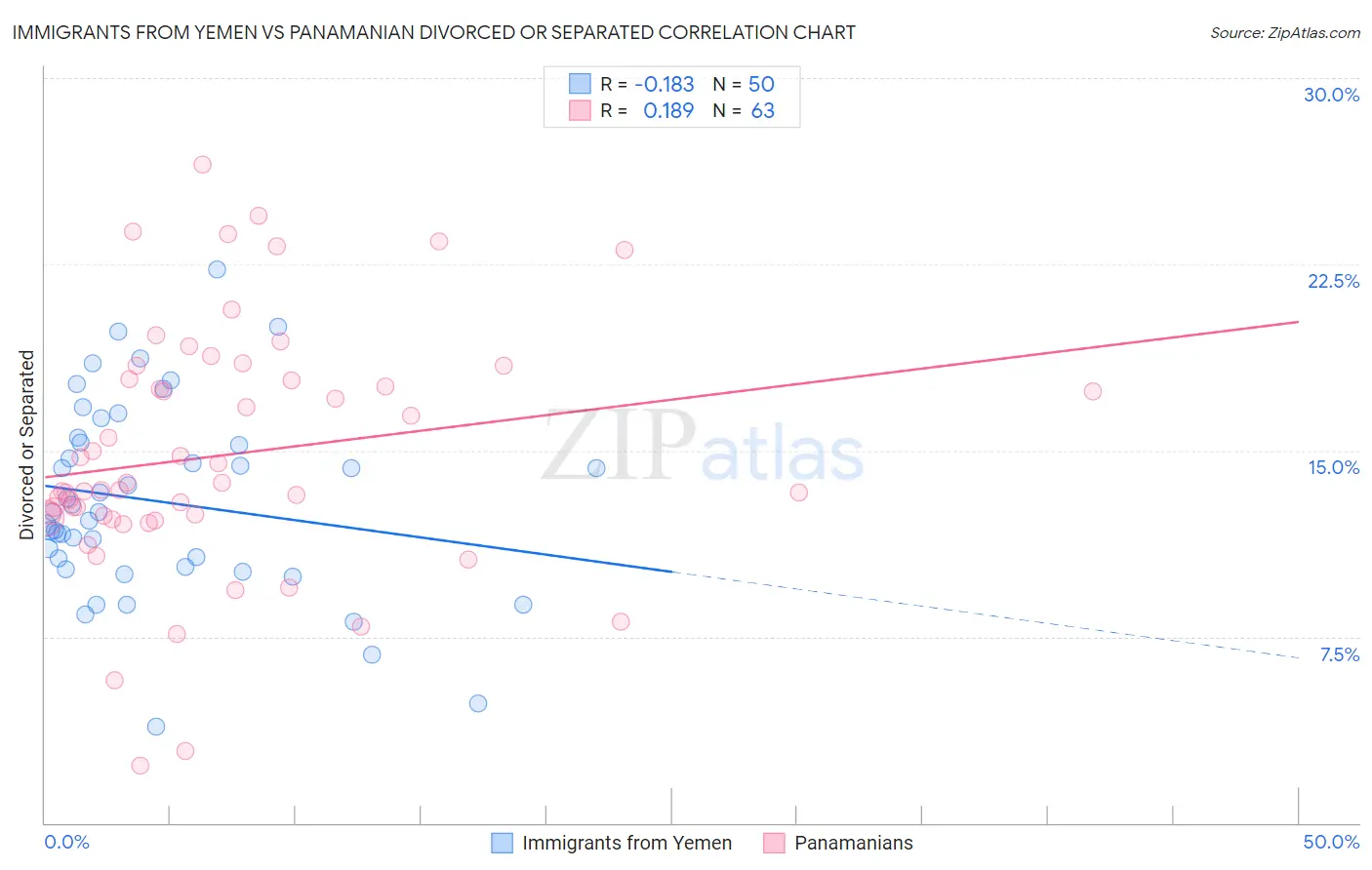 Immigrants from Yemen vs Panamanian Divorced or Separated