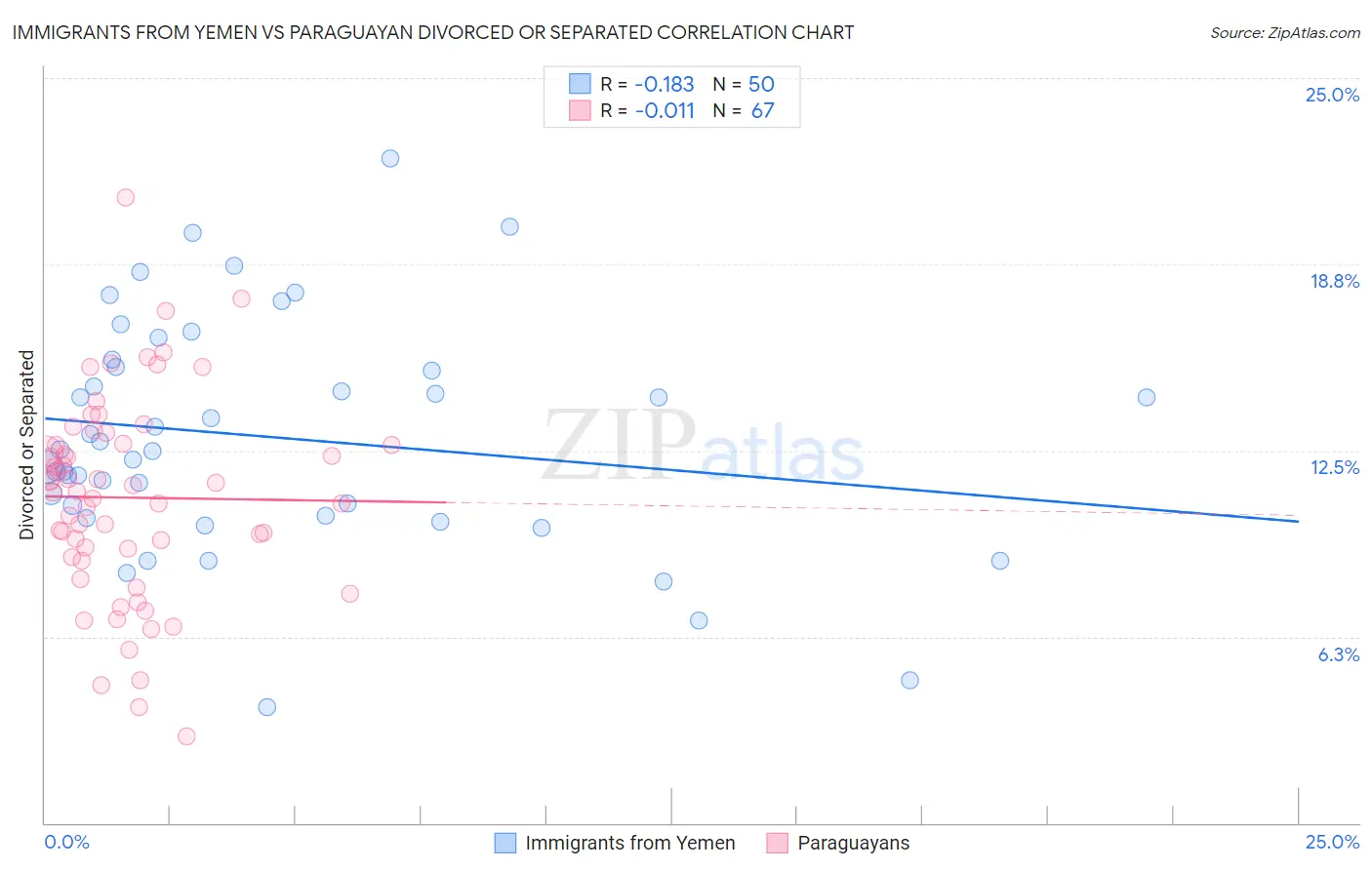 Immigrants from Yemen vs Paraguayan Divorced or Separated